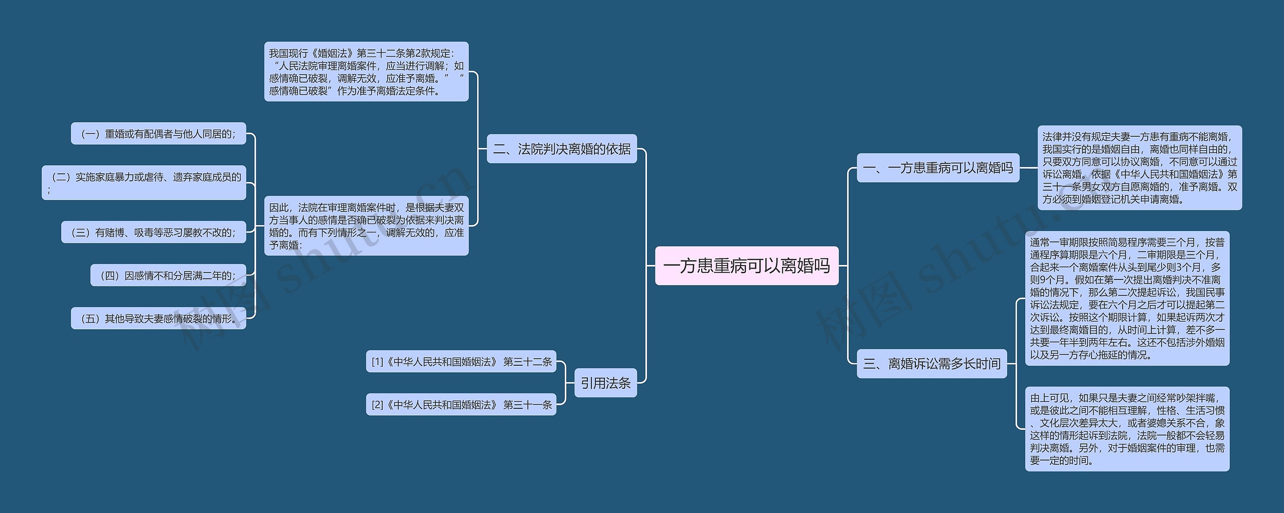 一方患重病可以离婚吗思维导图