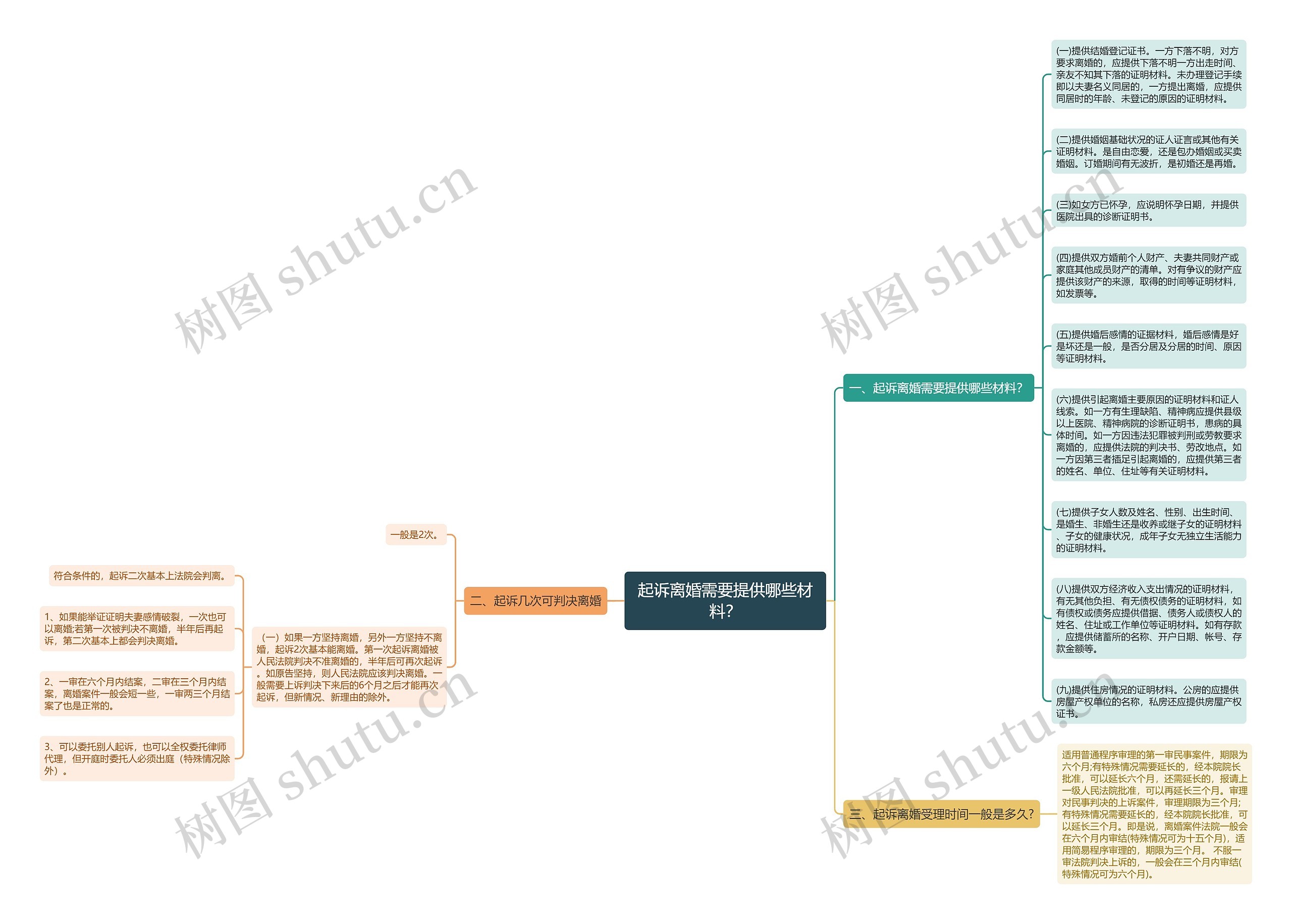 起诉离婚需要提供哪些材料？思维导图