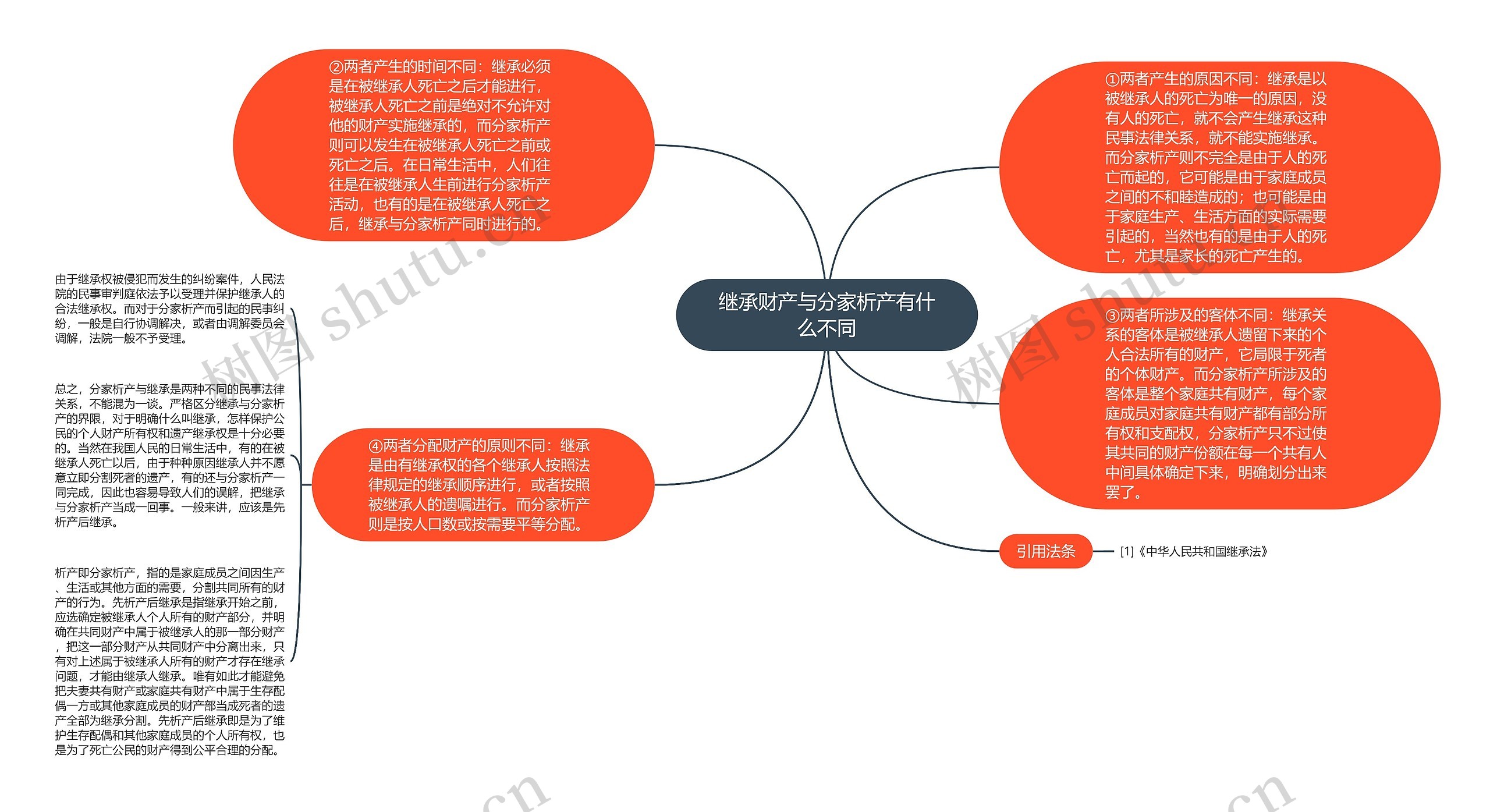 继承财产与分家析产有什么不同思维导图