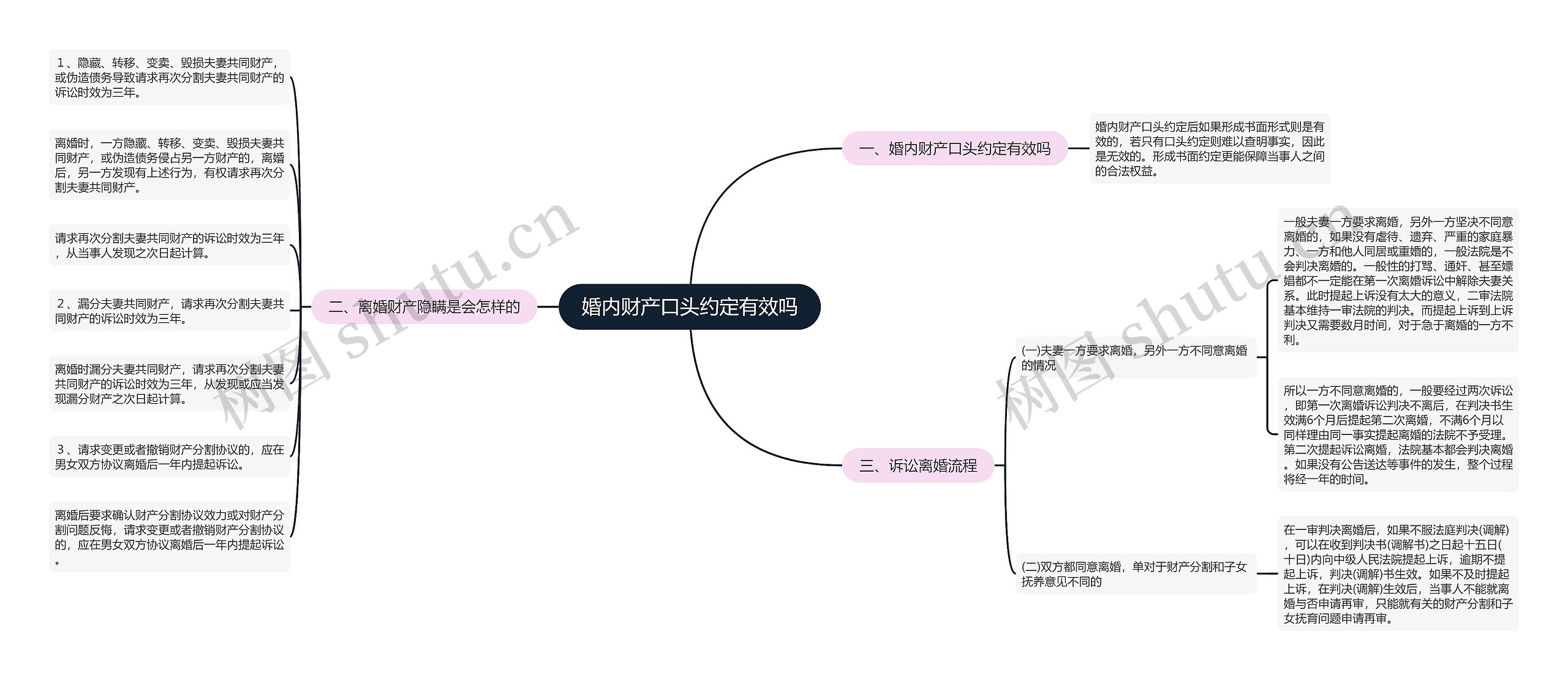 婚内财产口头约定有效吗思维导图