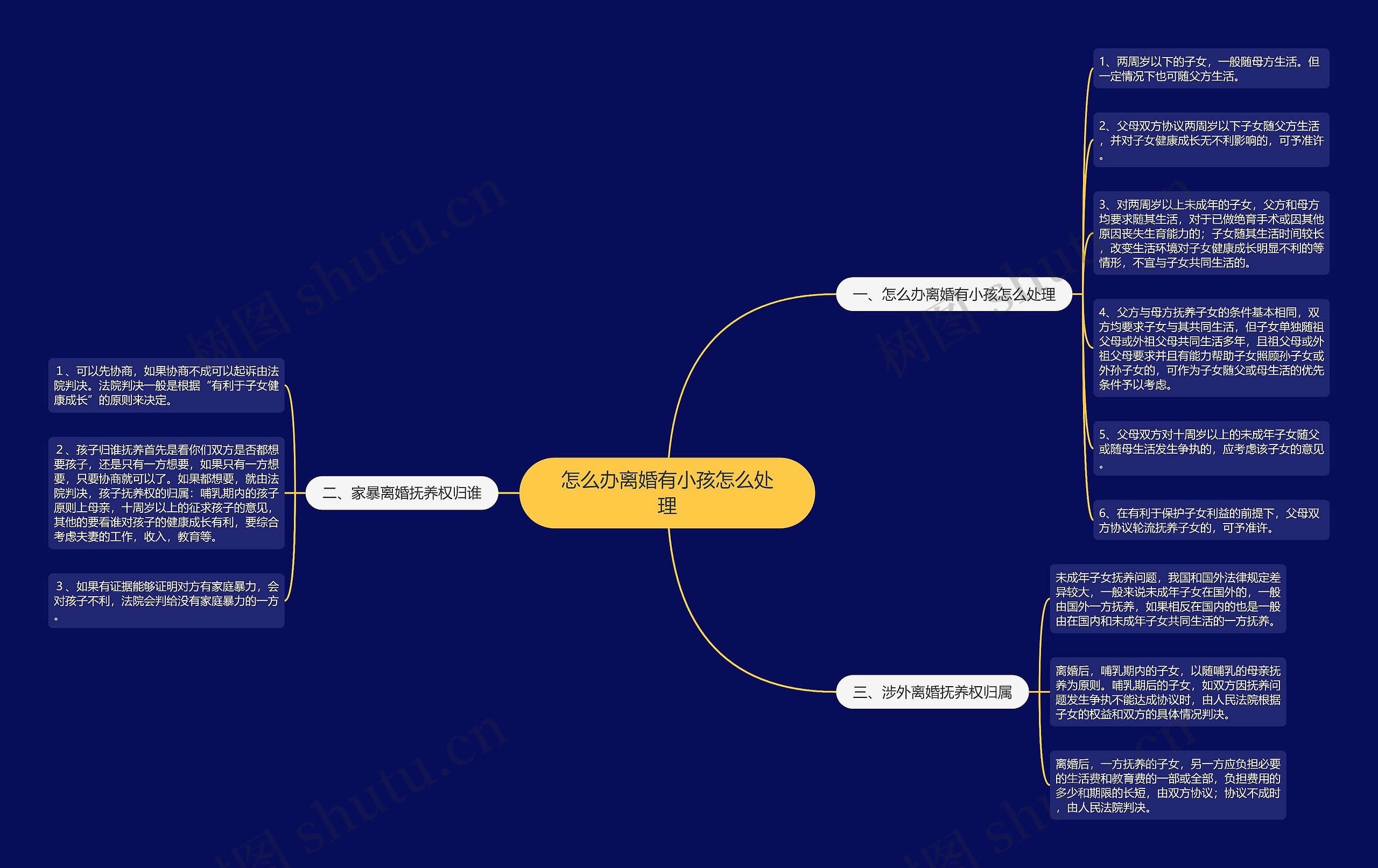 怎么办离婚有小孩怎么处理思维导图