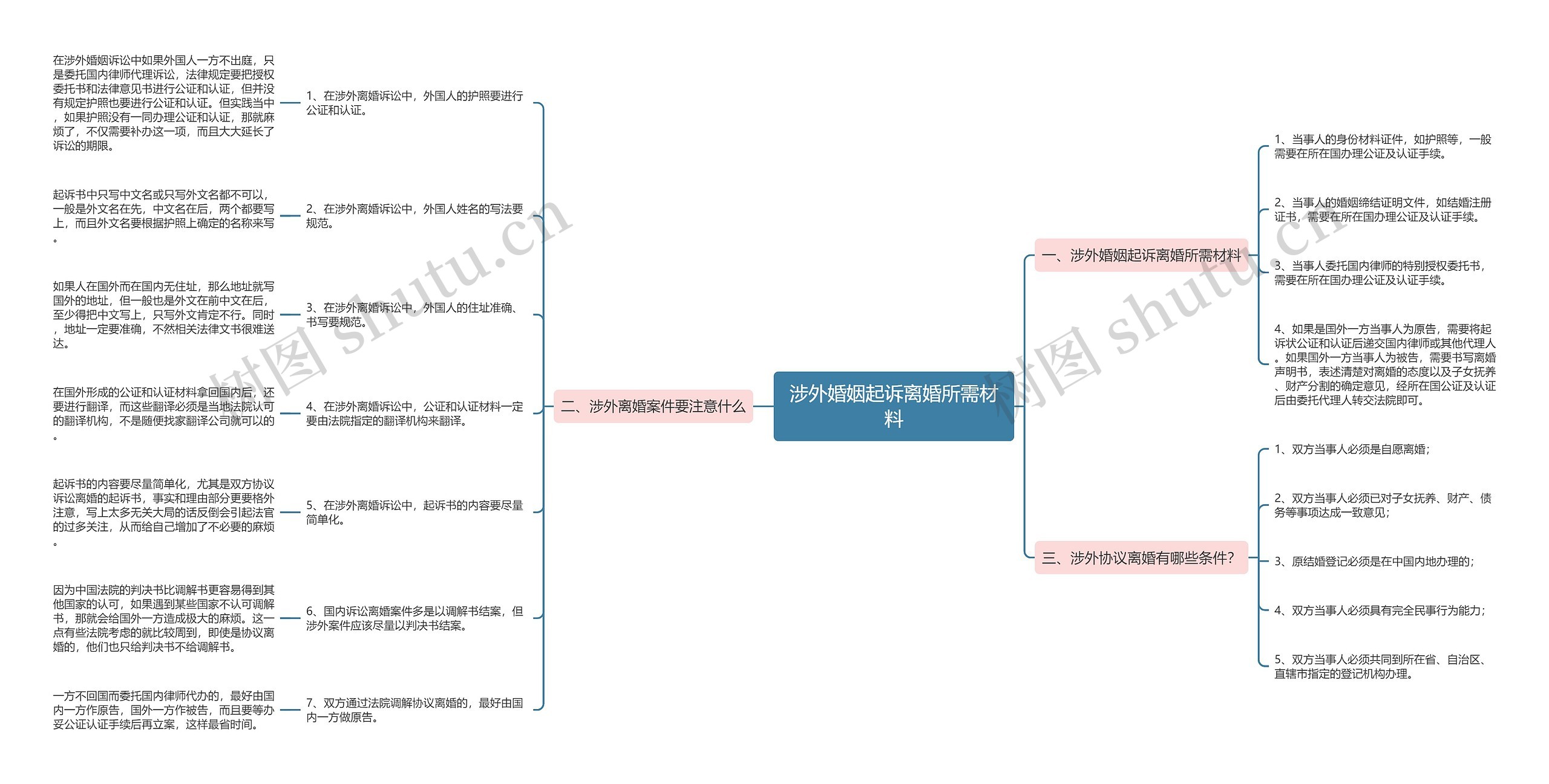 涉外婚姻起诉离婚所需材料思维导图