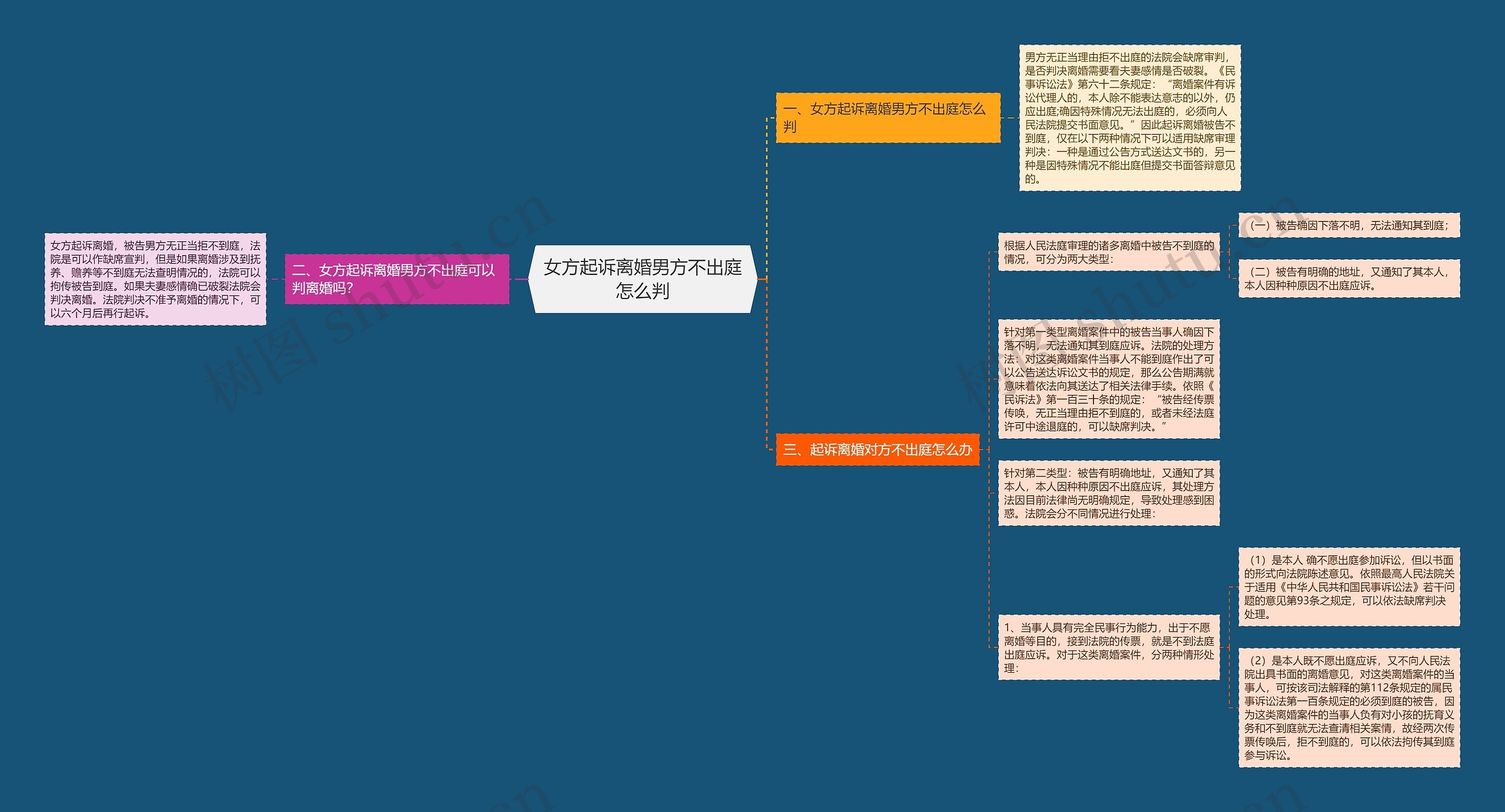 女方起诉离婚男方不出庭怎么判思维导图