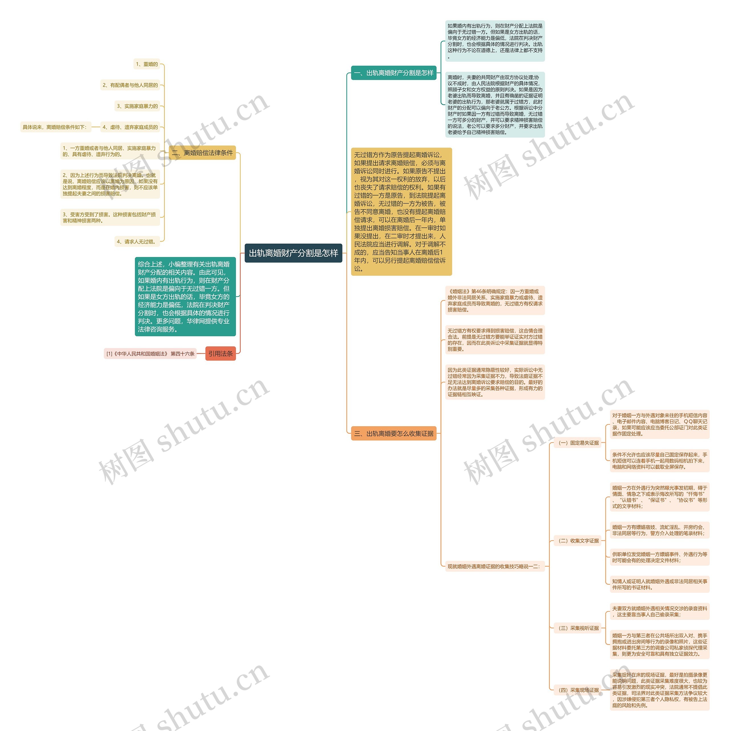 出轨离婚财产分割是怎样思维导图