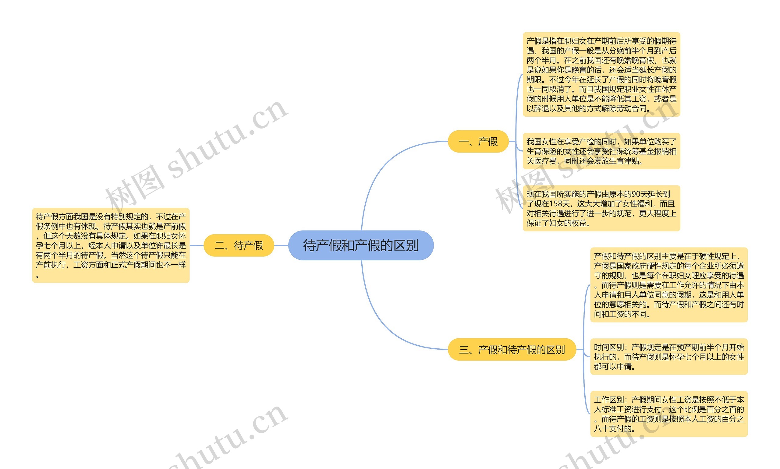 待产假和产假的区别思维导图