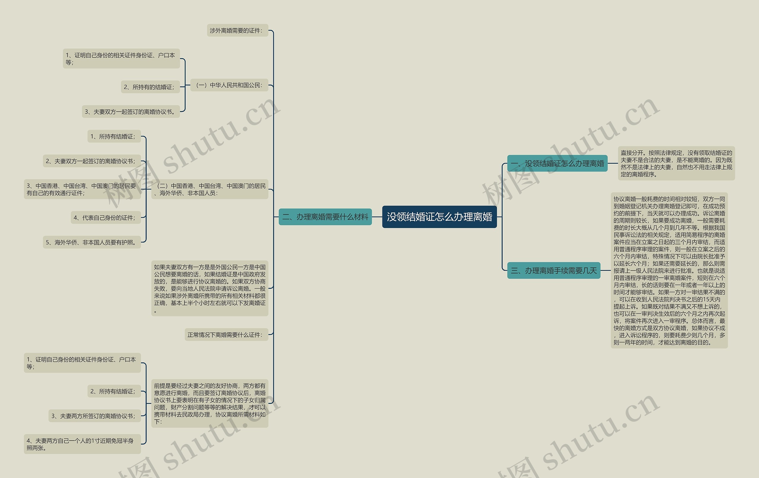 没领结婚证怎么办理离婚思维导图