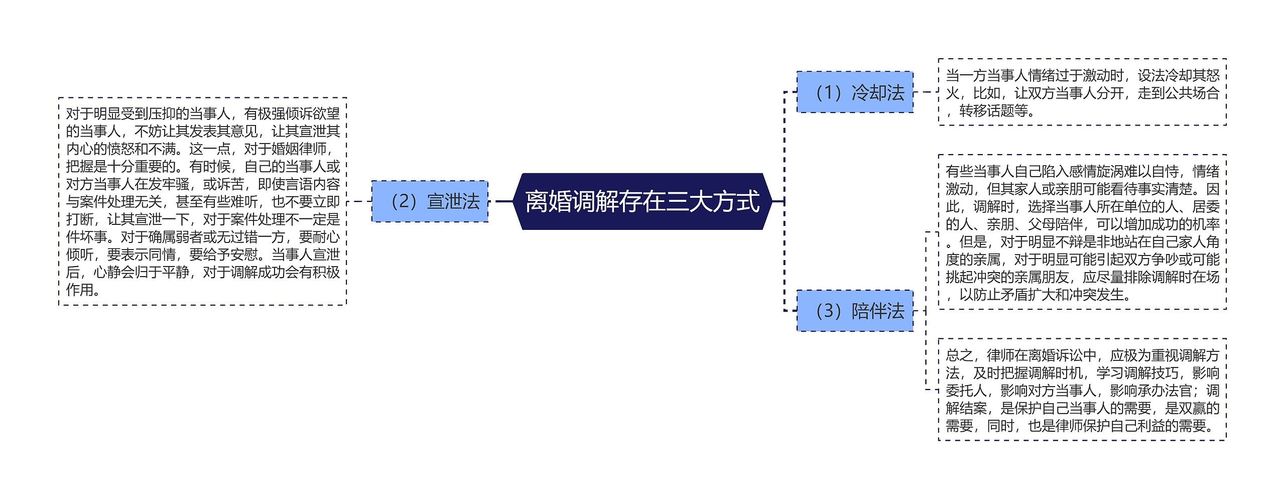 离婚调解存在三大方式思维导图