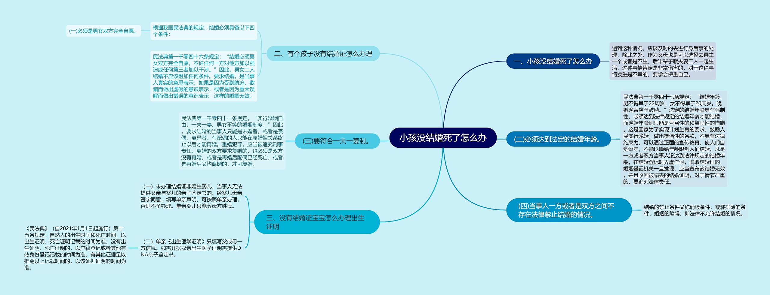 小孩没结婚死了怎么办思维导图