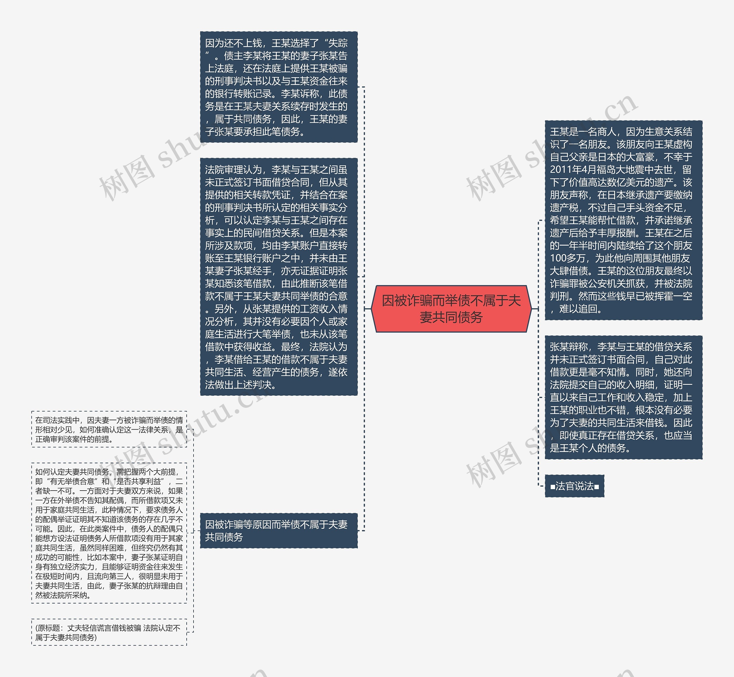 因被诈骗而举债不属于夫妻共同债务思维导图