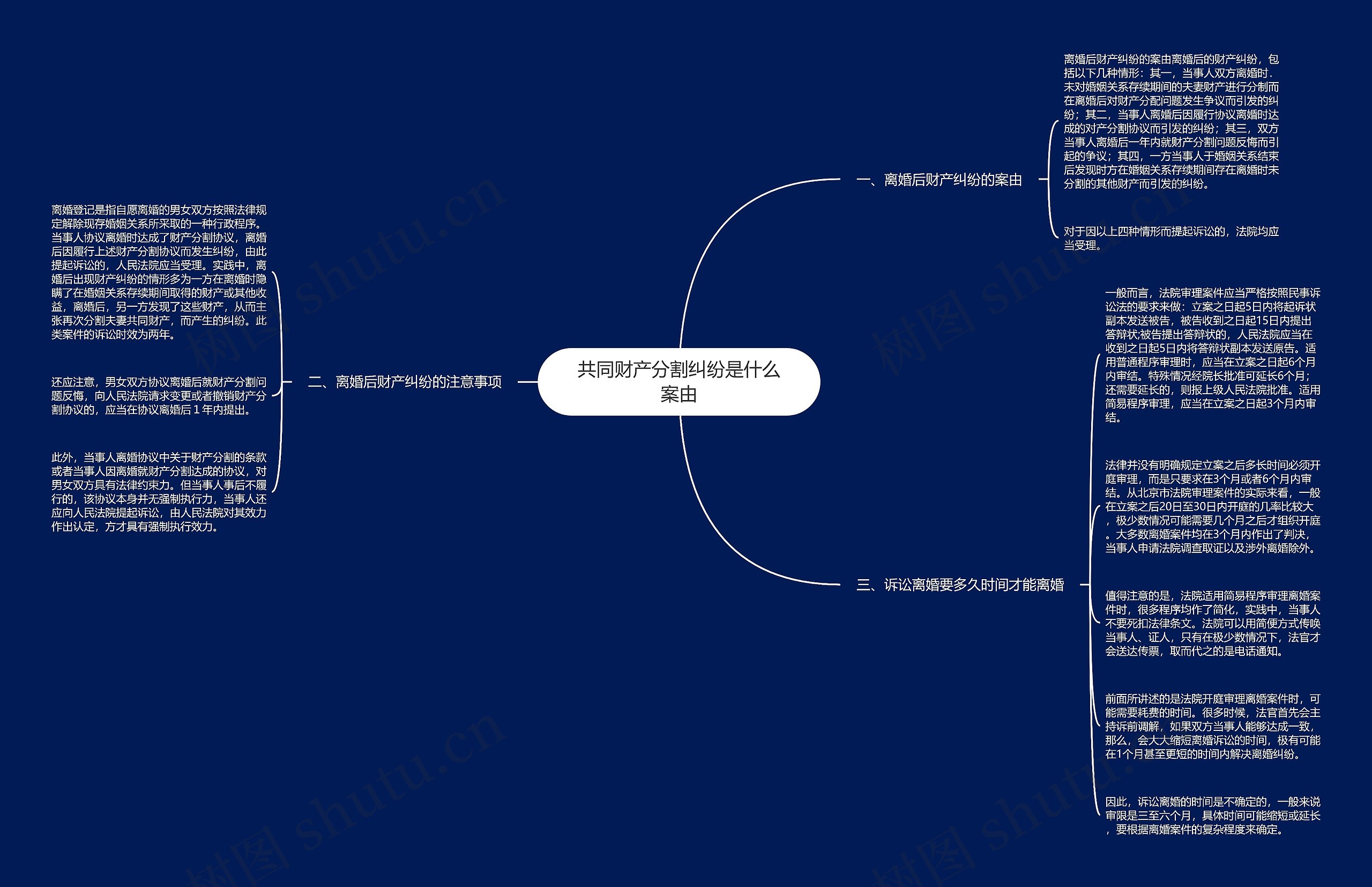 共同财产分割纠纷是什么案由思维导图