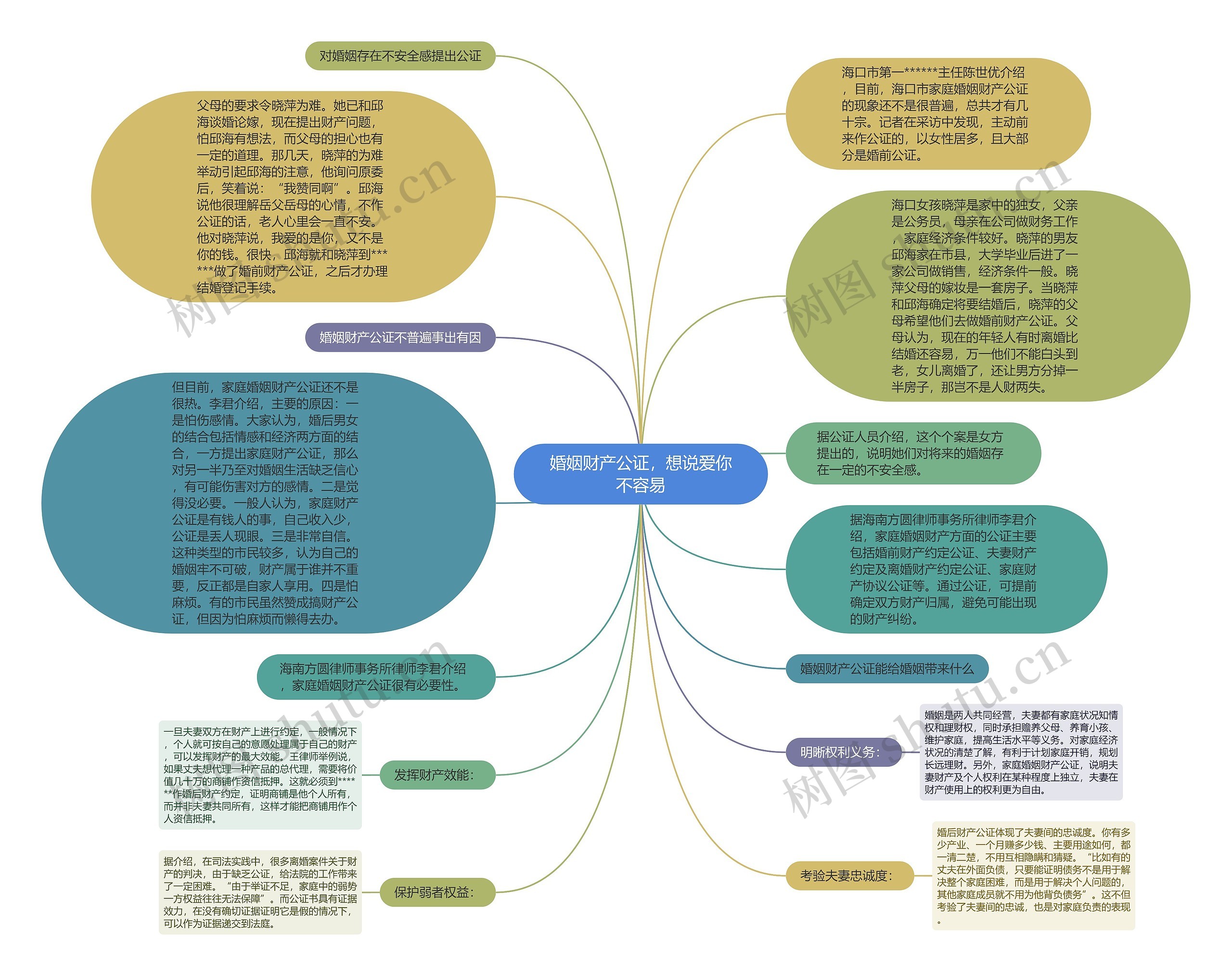 婚姻财产公证，想说爱你不容易思维导图