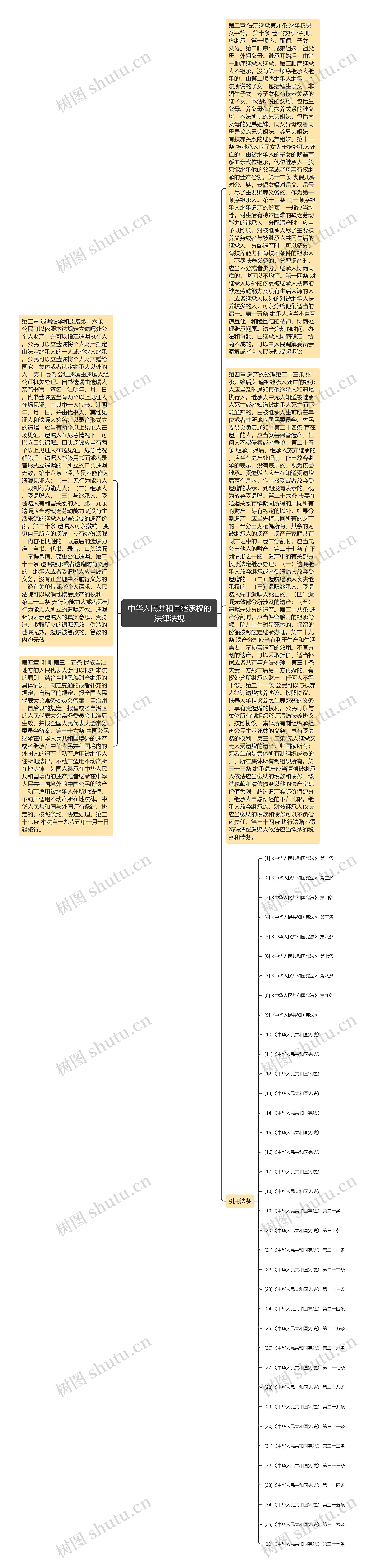 中华人民共和国继承权的法律法规思维导图