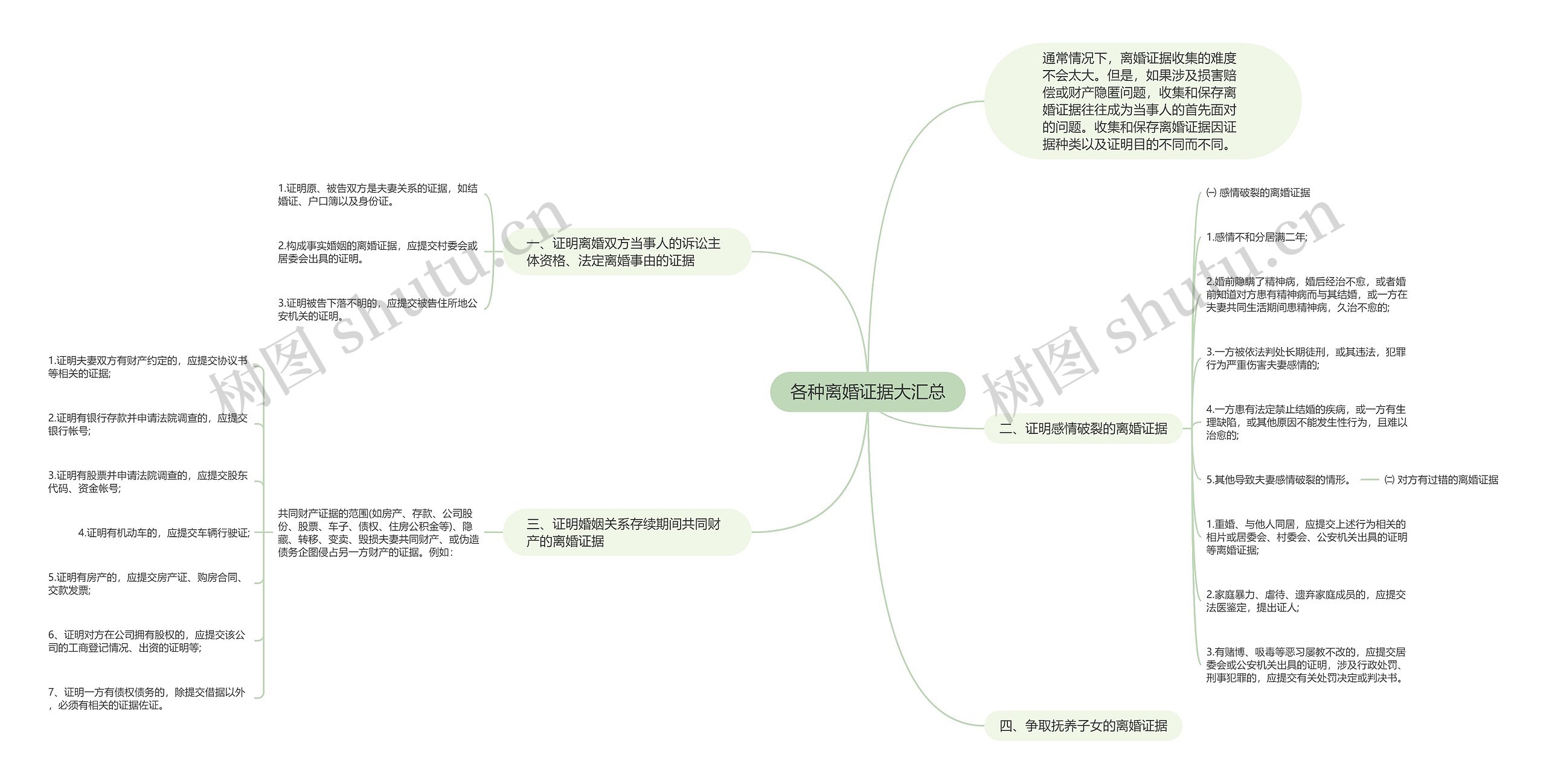 各种离婚证据大汇总思维导图