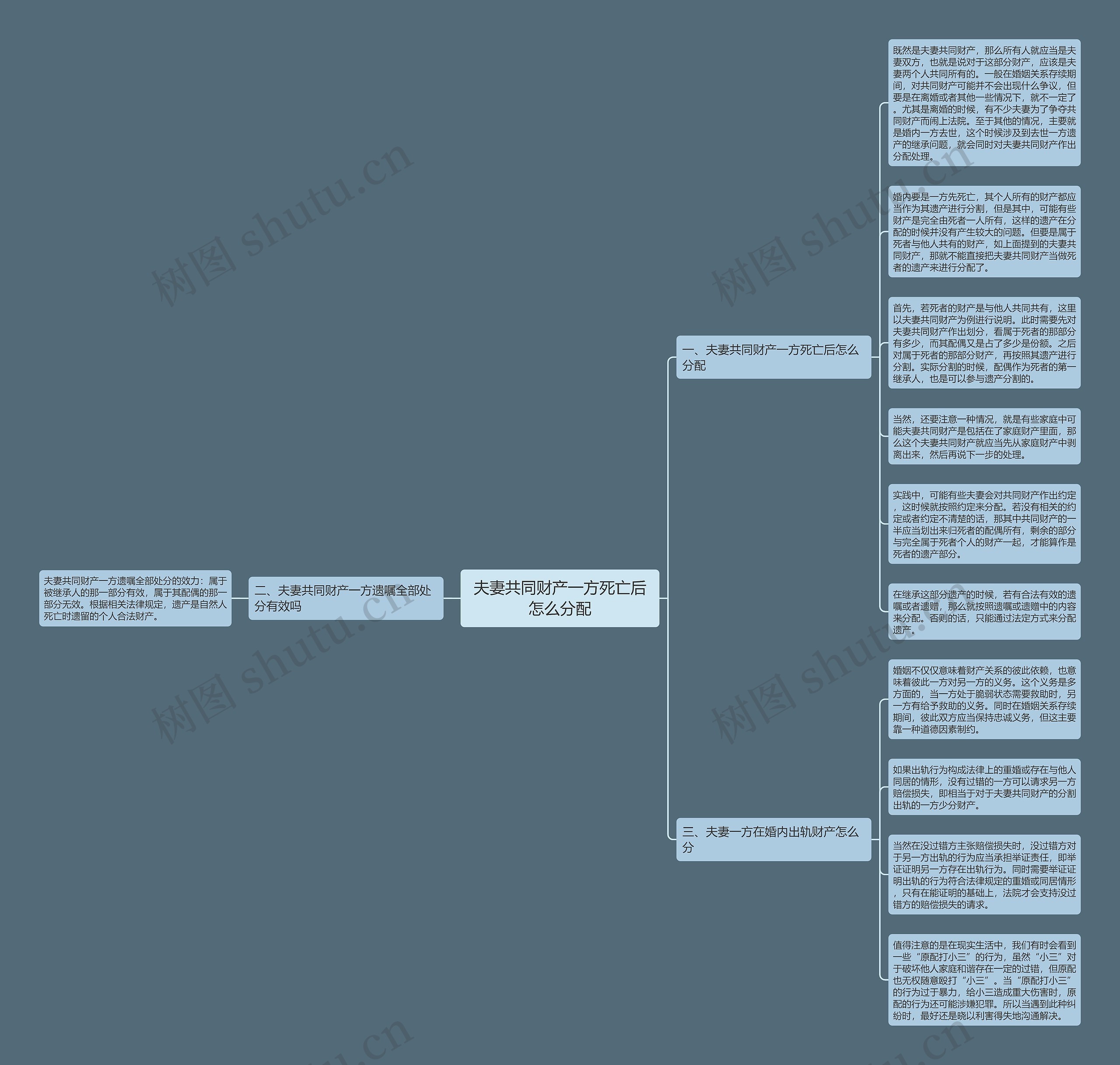 夫妻共同财产一方死亡后怎么分配思维导图