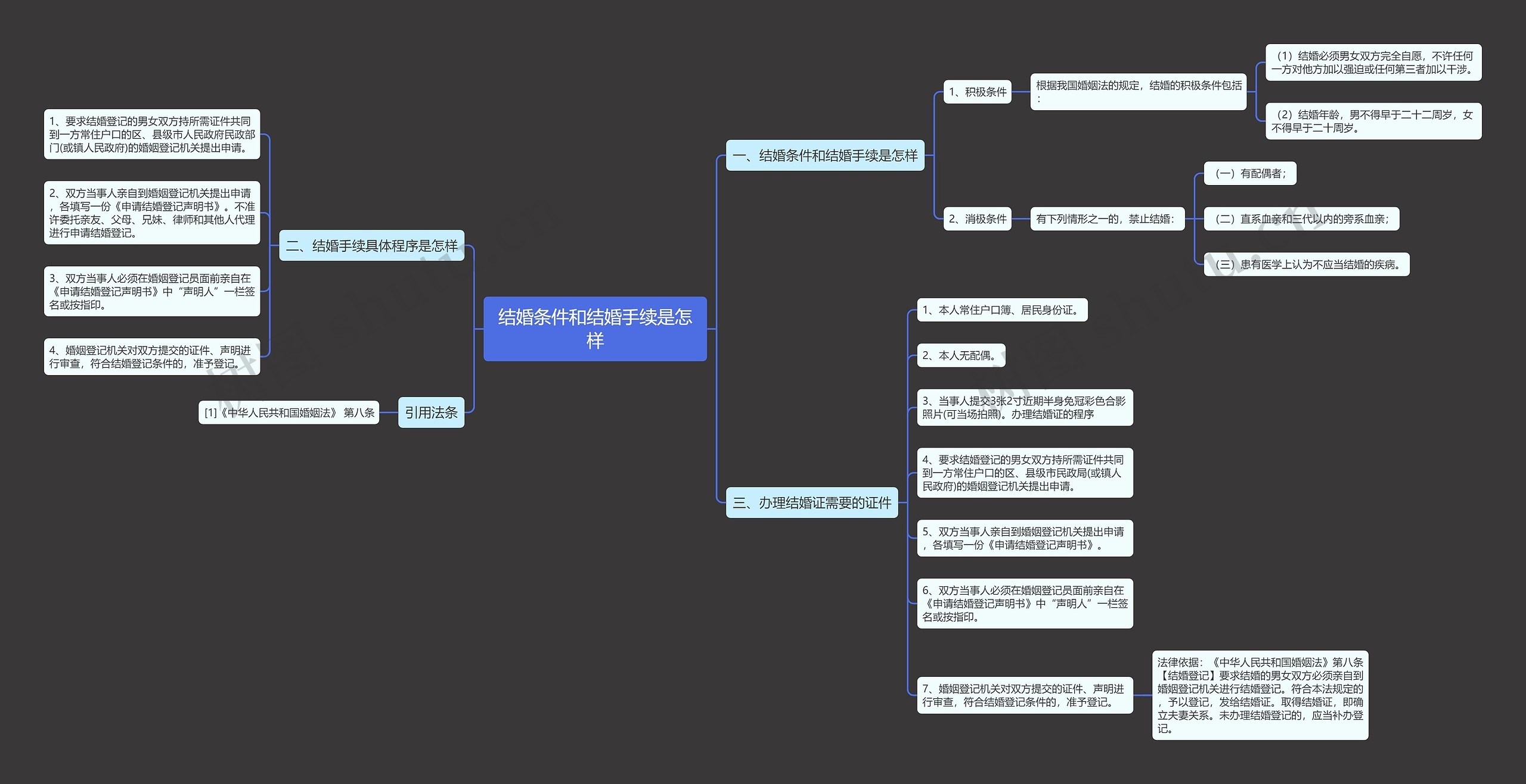 结婚条件和结婚手续是怎样思维导图