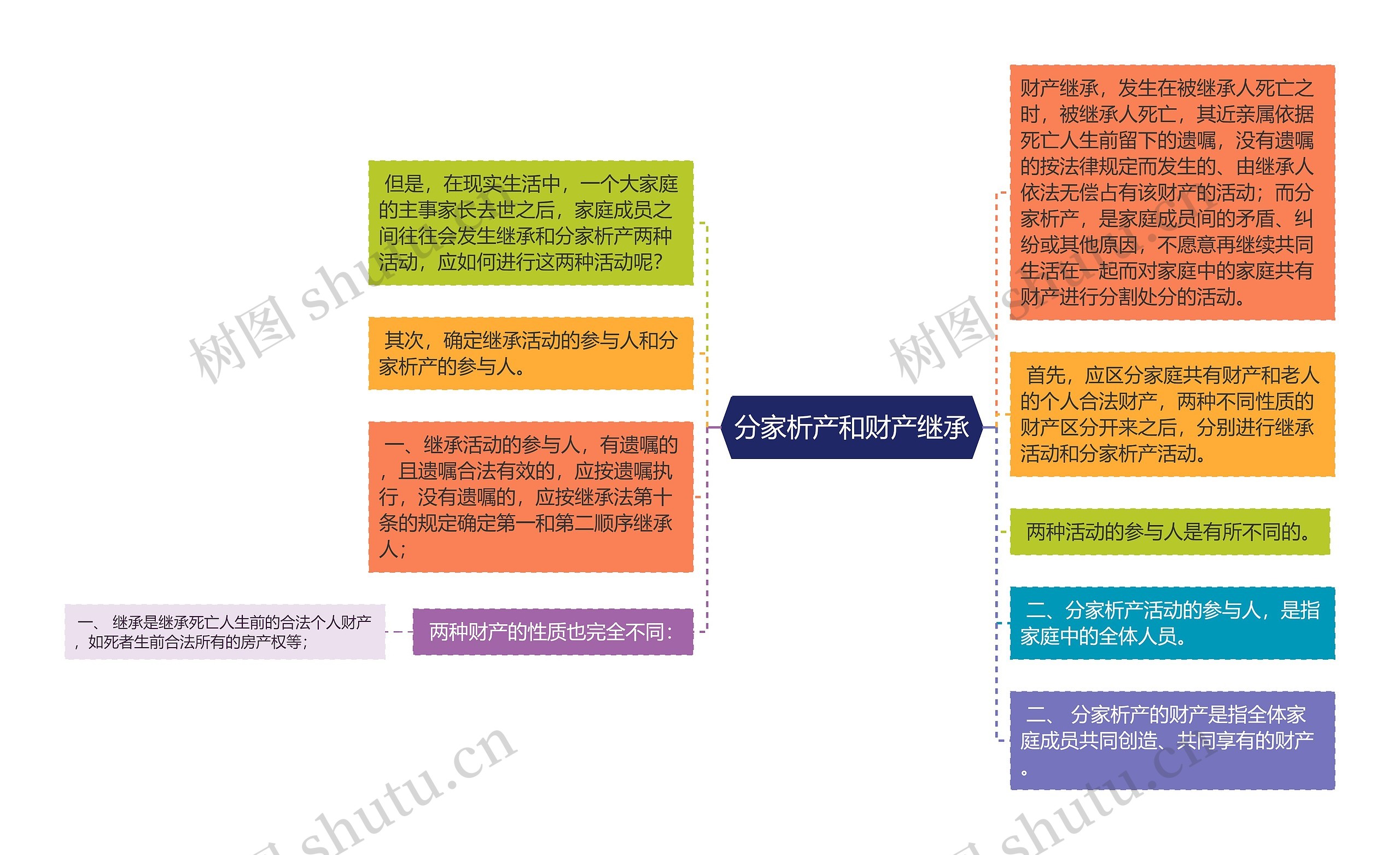 分家析产和财产继承