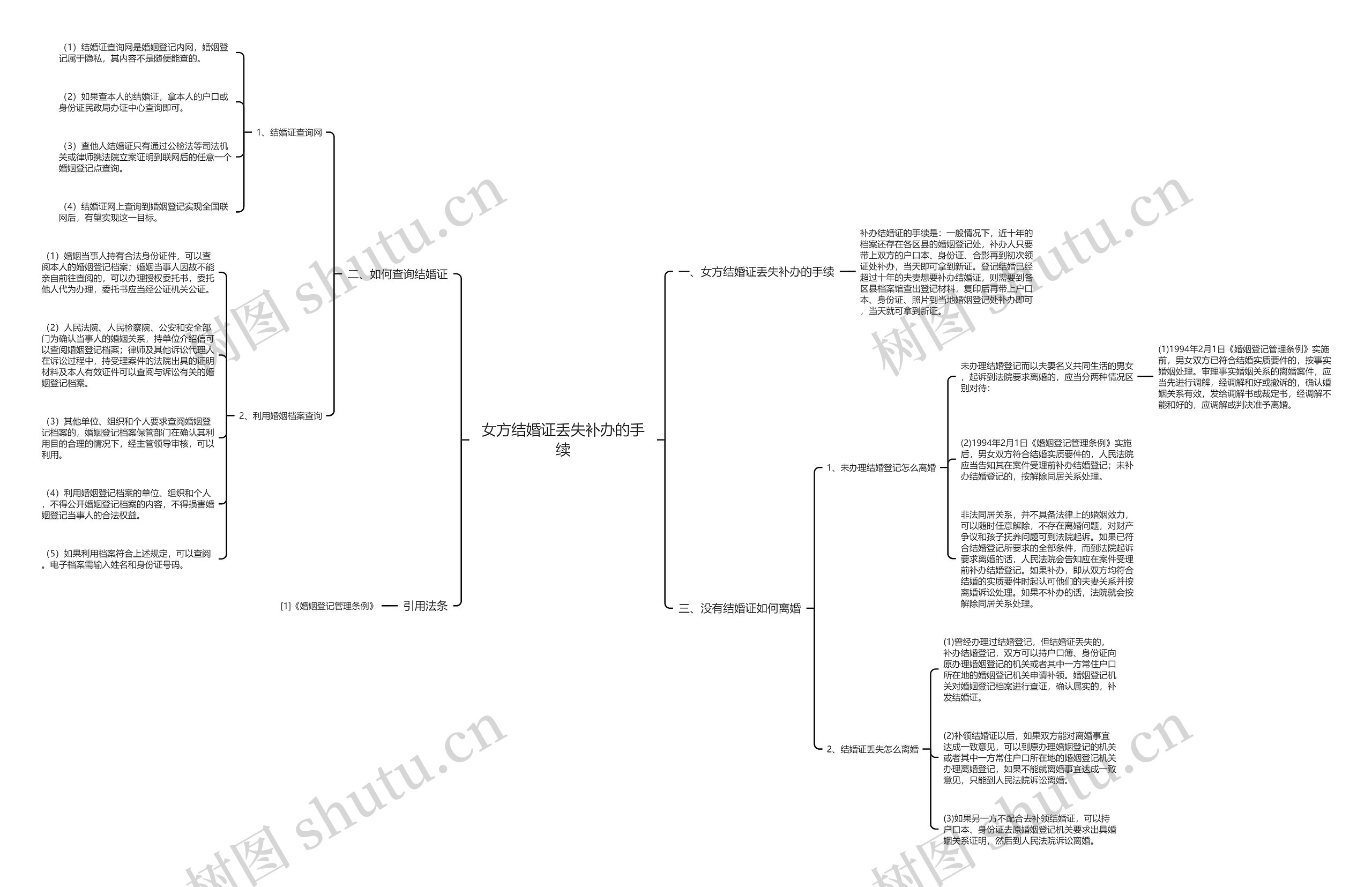 女方结婚证丢失补办的手续思维导图