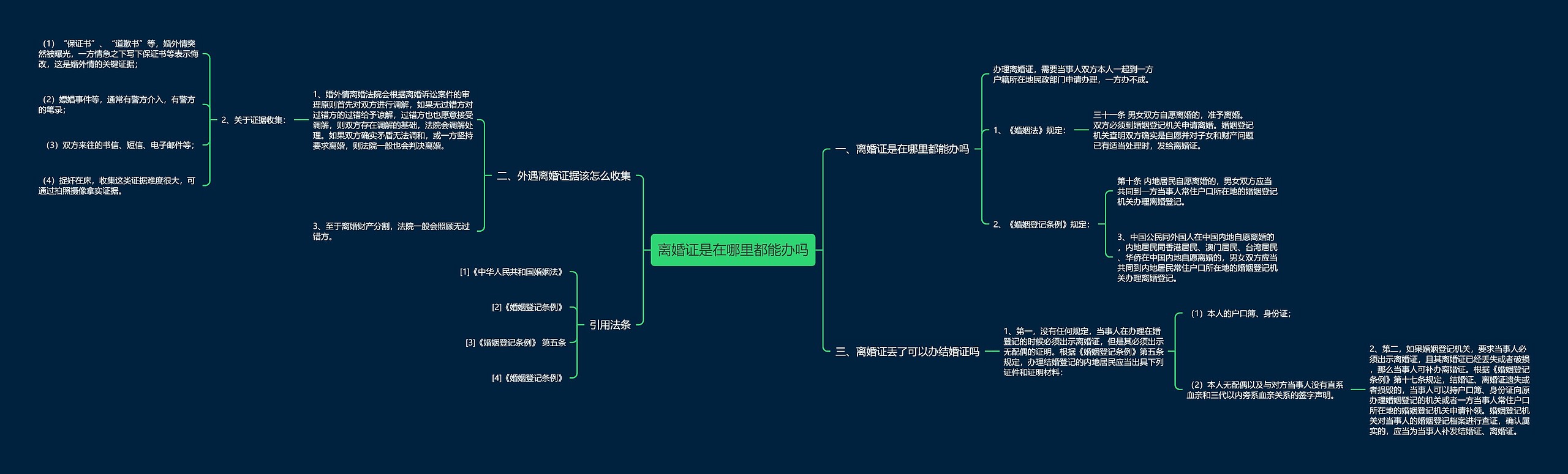 离婚证是在哪里都能办吗思维导图