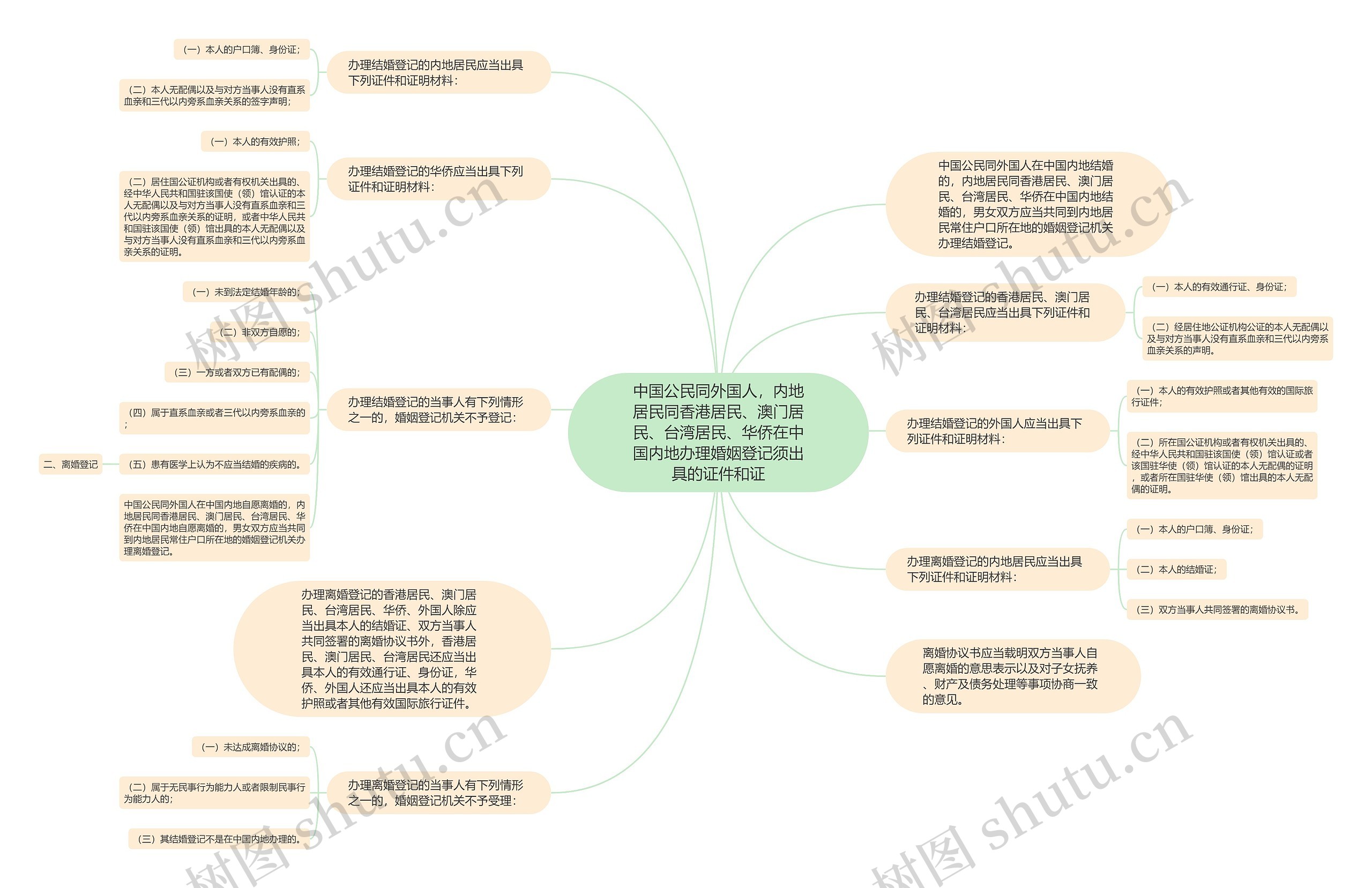 中国公民同外国人，内地居民同香港居民、澳门居民、台湾居民、华侨在中国内地办理婚姻登记须出具的证件和证