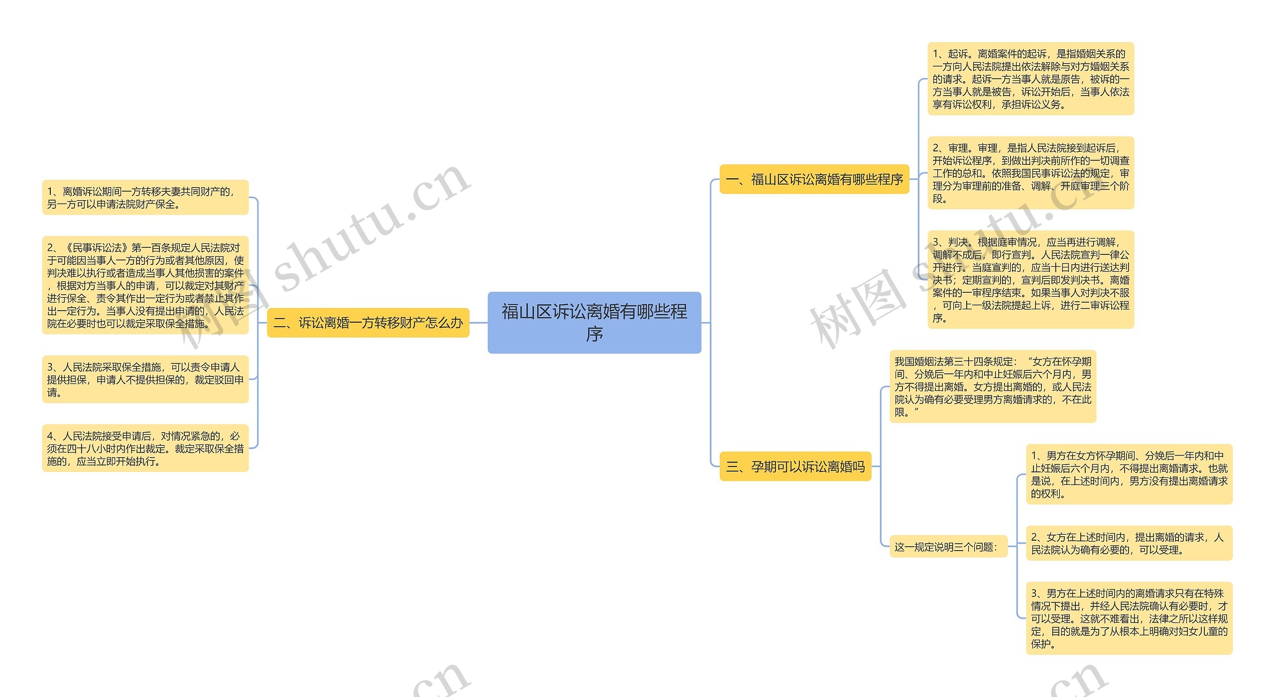 福山区诉讼离婚有哪些程序思维导图