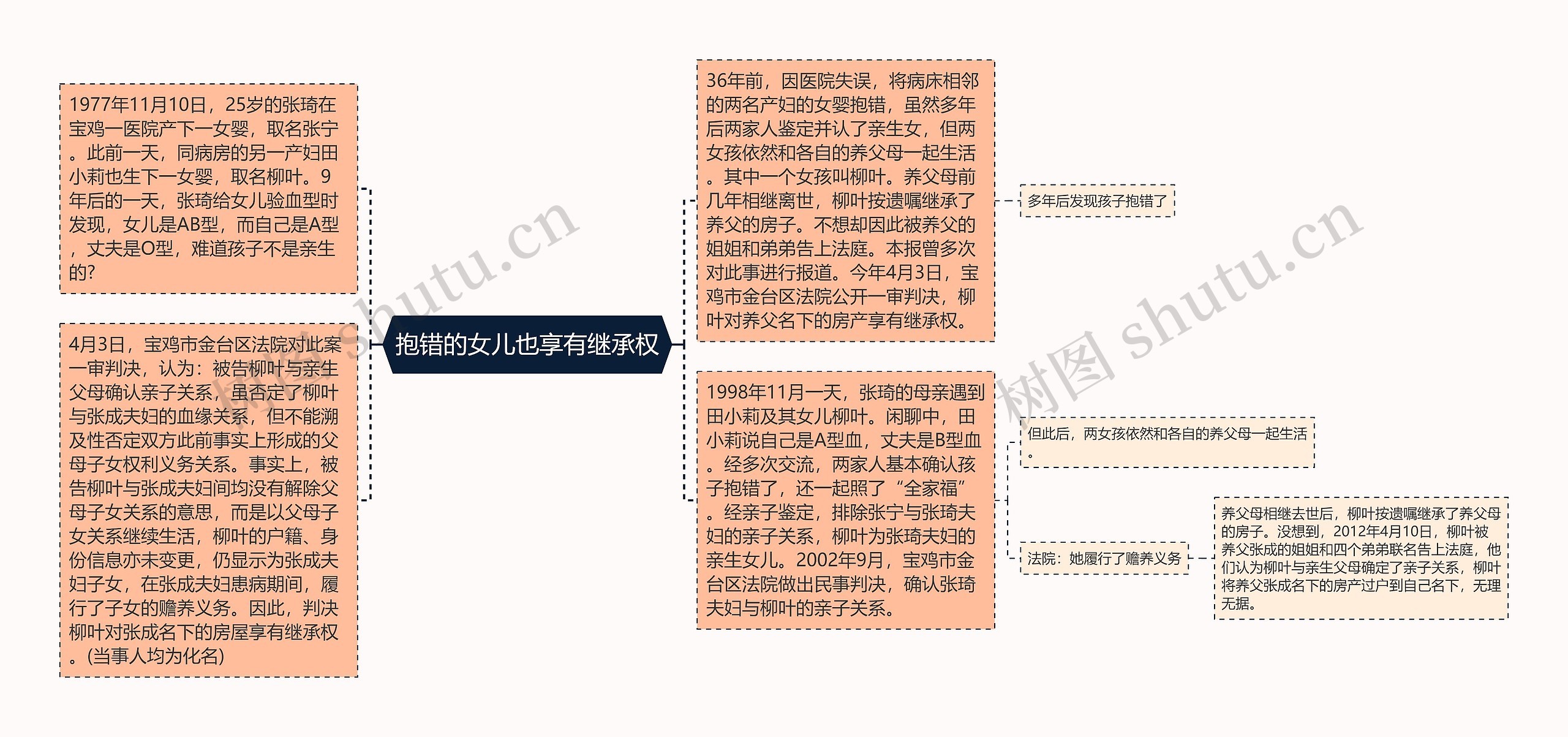 抱错的女儿也享有继承权