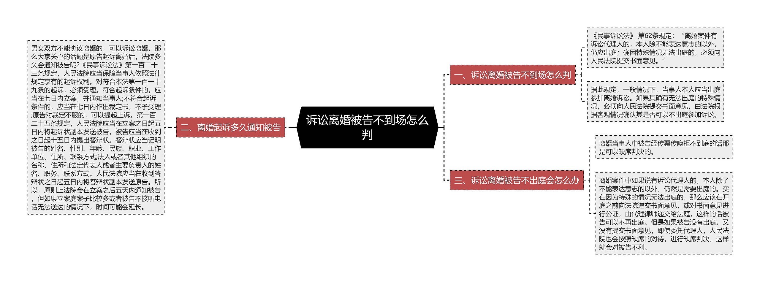 诉讼离婚被告不到场怎么判