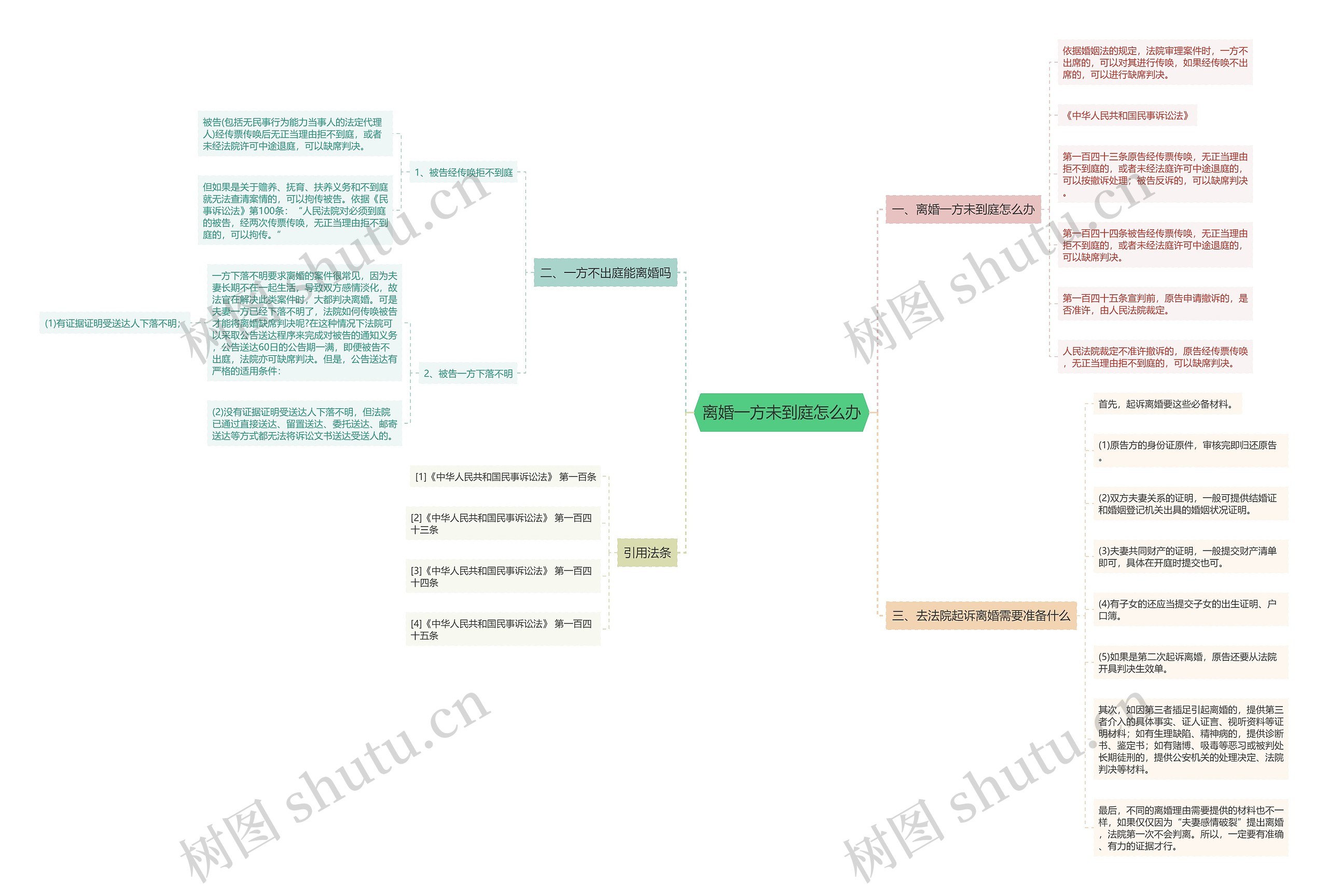 离婚一方未到庭怎么办思维导图