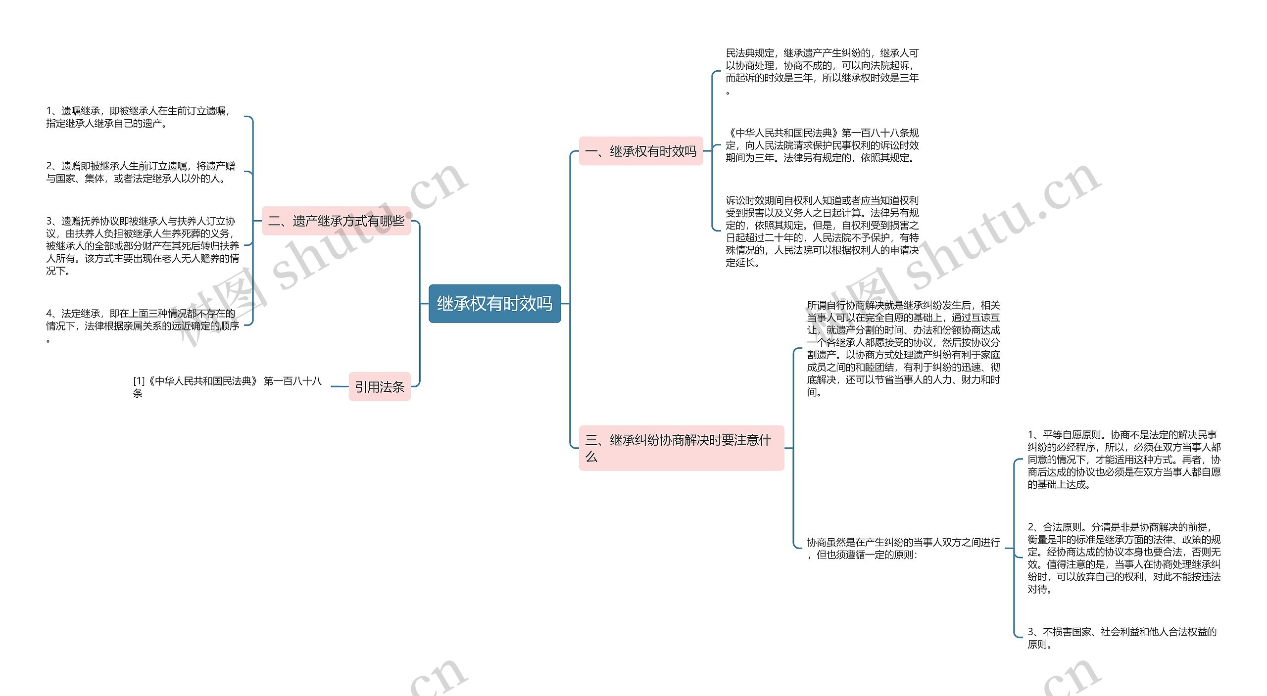 继承权有时效吗思维导图