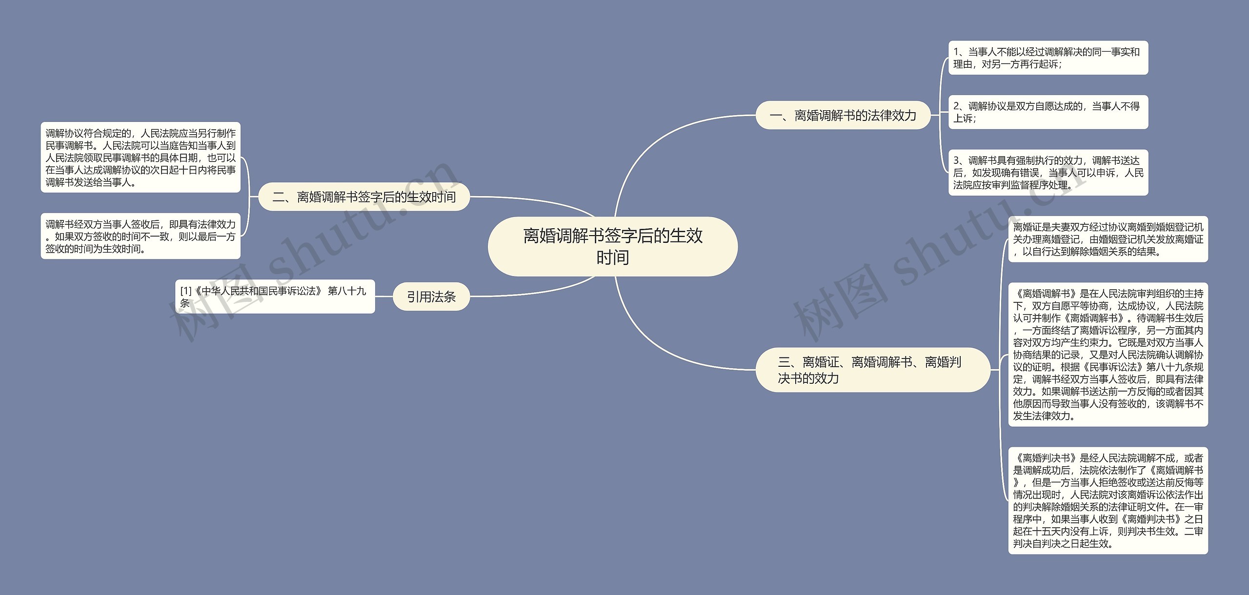 离婚调解书签字后的生效时间思维导图