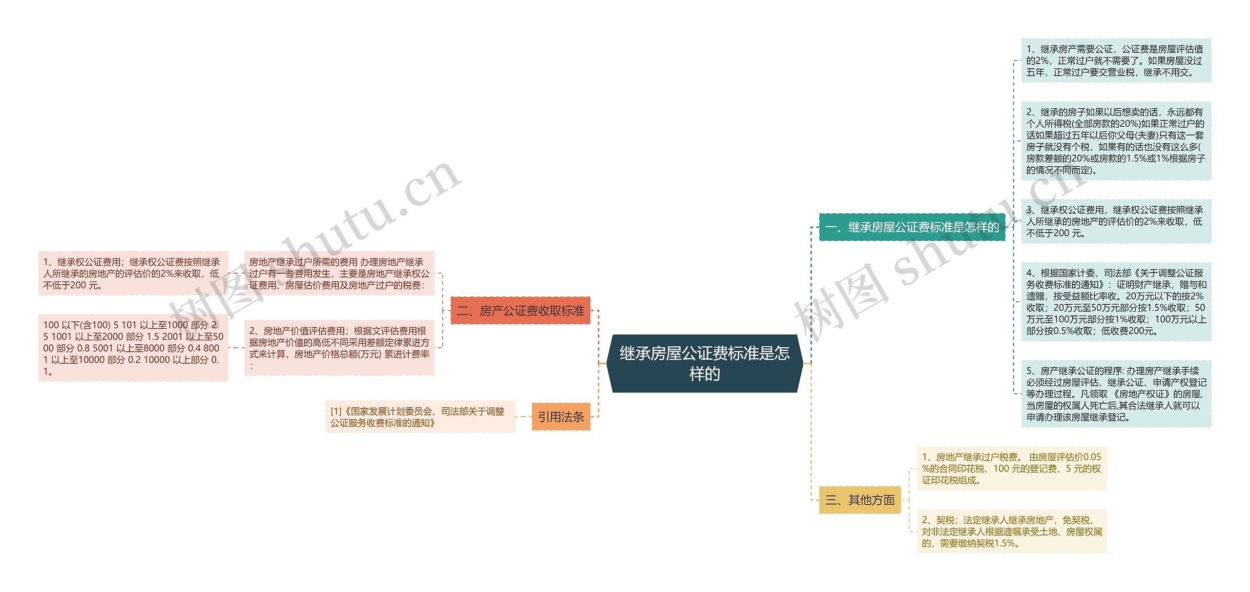 继承房屋公证费标准是怎样的思维导图