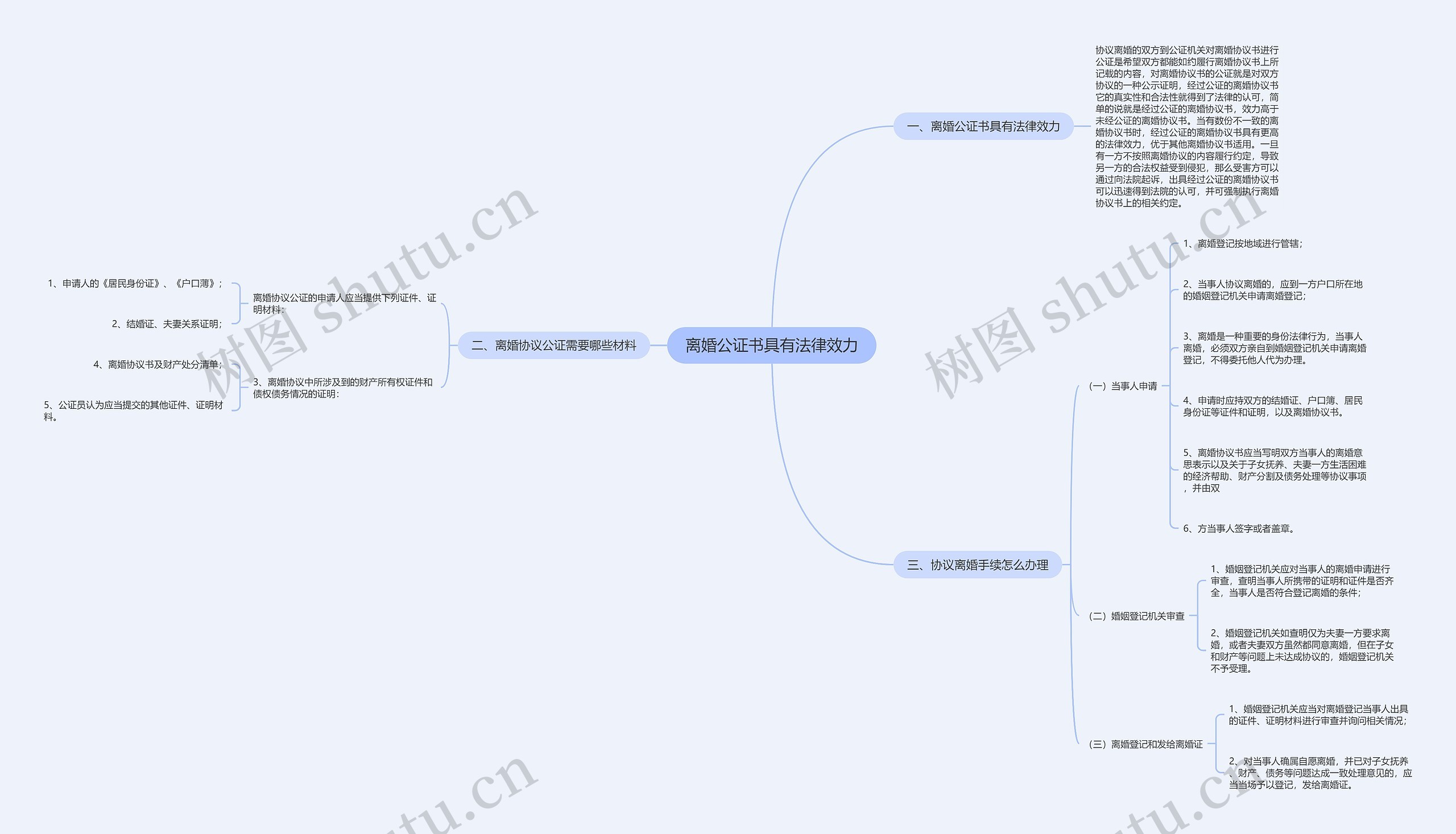 离婚公证书具有法律效力思维导图