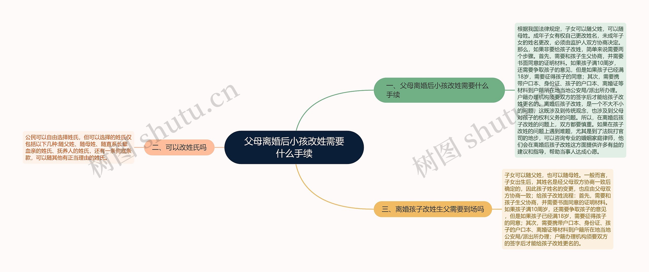 父母离婚后小孩改姓需要什么手续