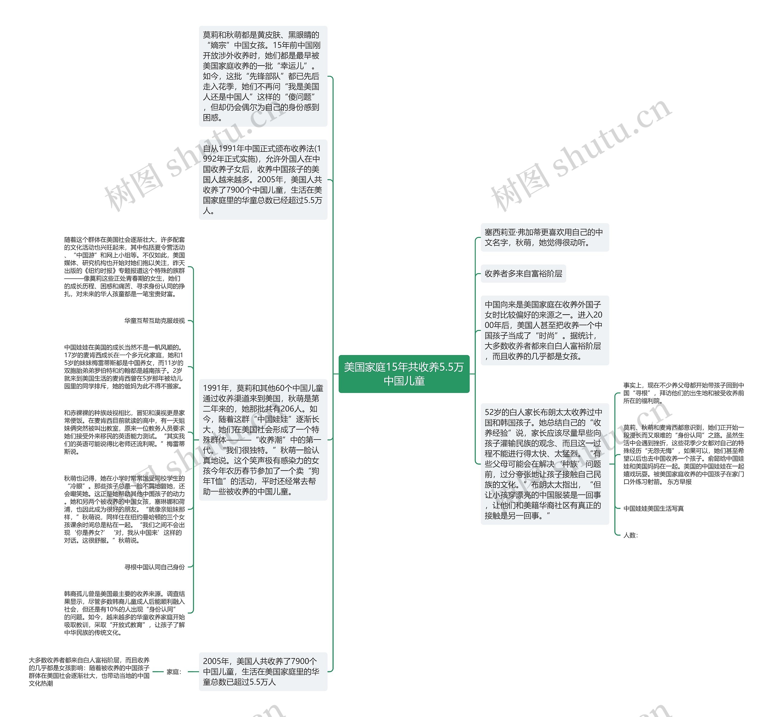 美国家庭15年共收养5.5万中国儿童思维导图