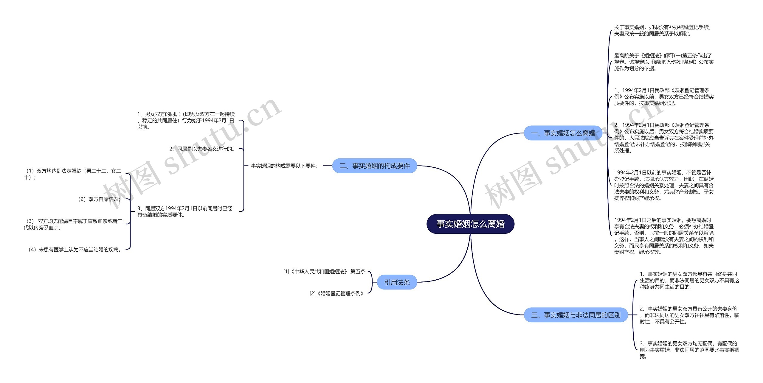 事实婚姻怎么离婚思维导图