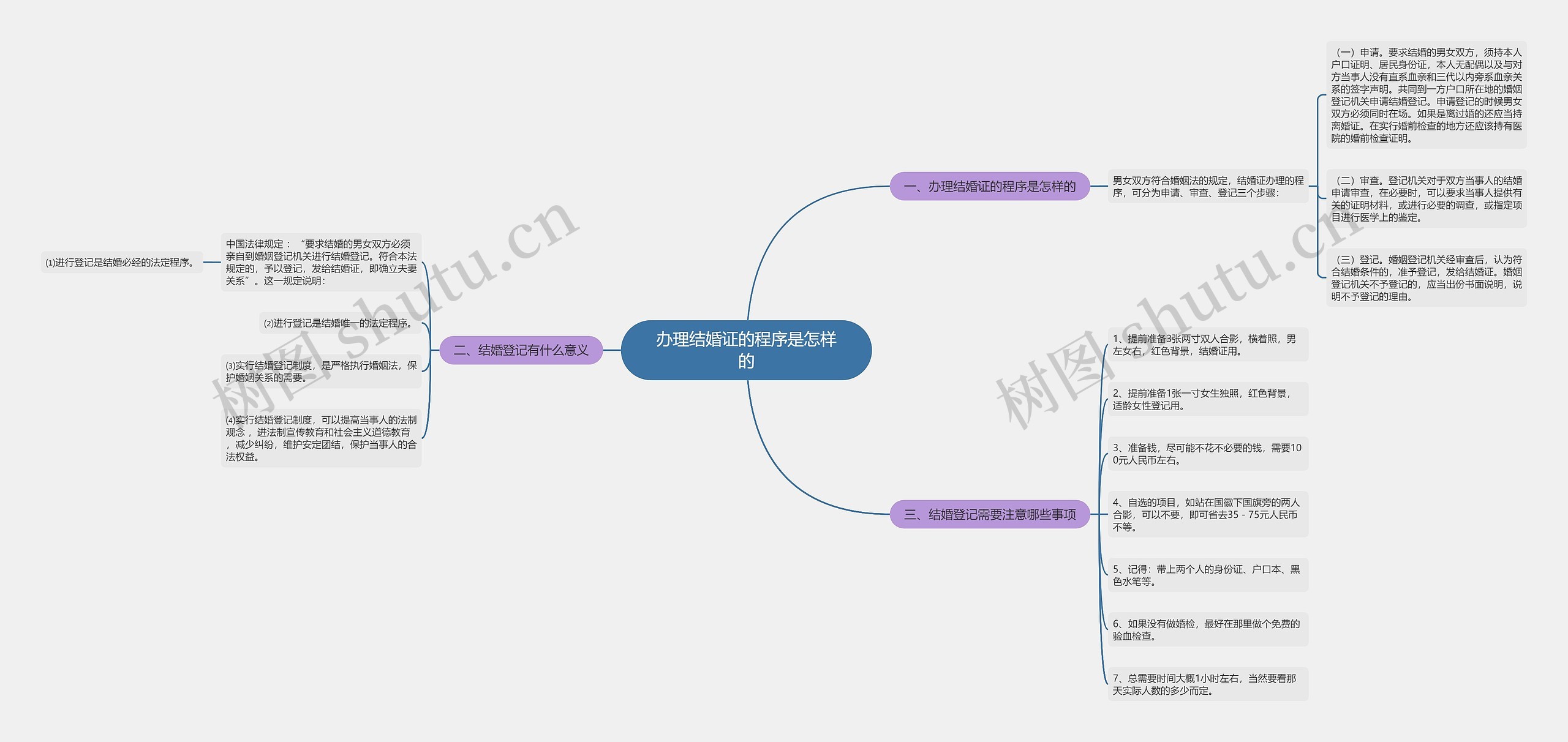 办理结婚证的程序是怎样的