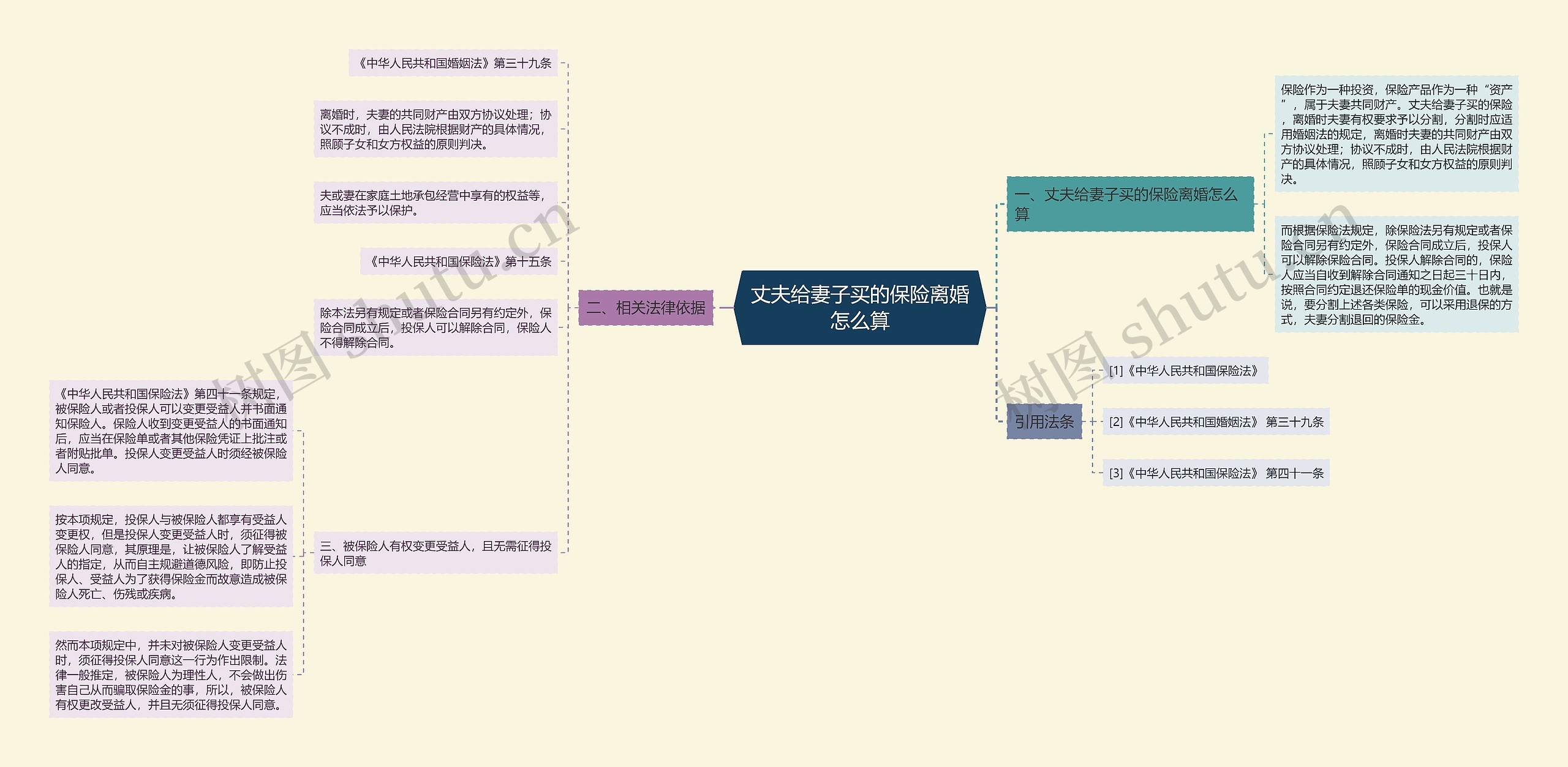 丈夫给妻子买的保险离婚怎么算