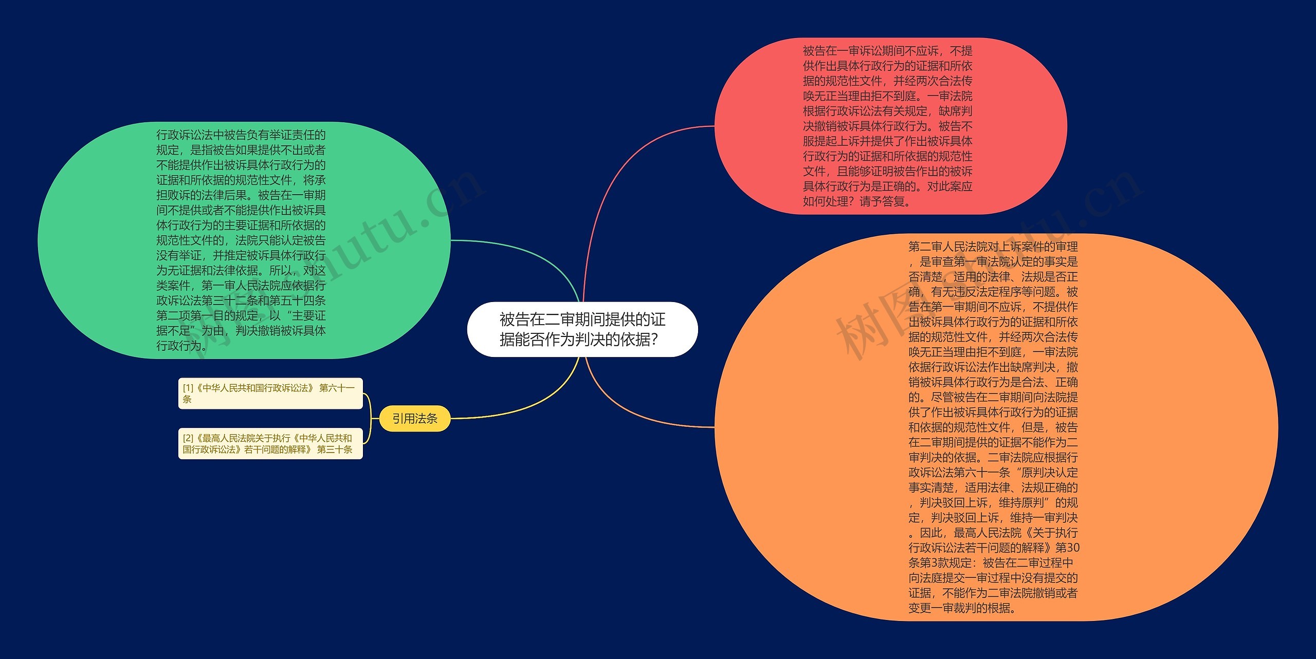 被告在二审期间提供的证据能否作为判决的依据？思维导图