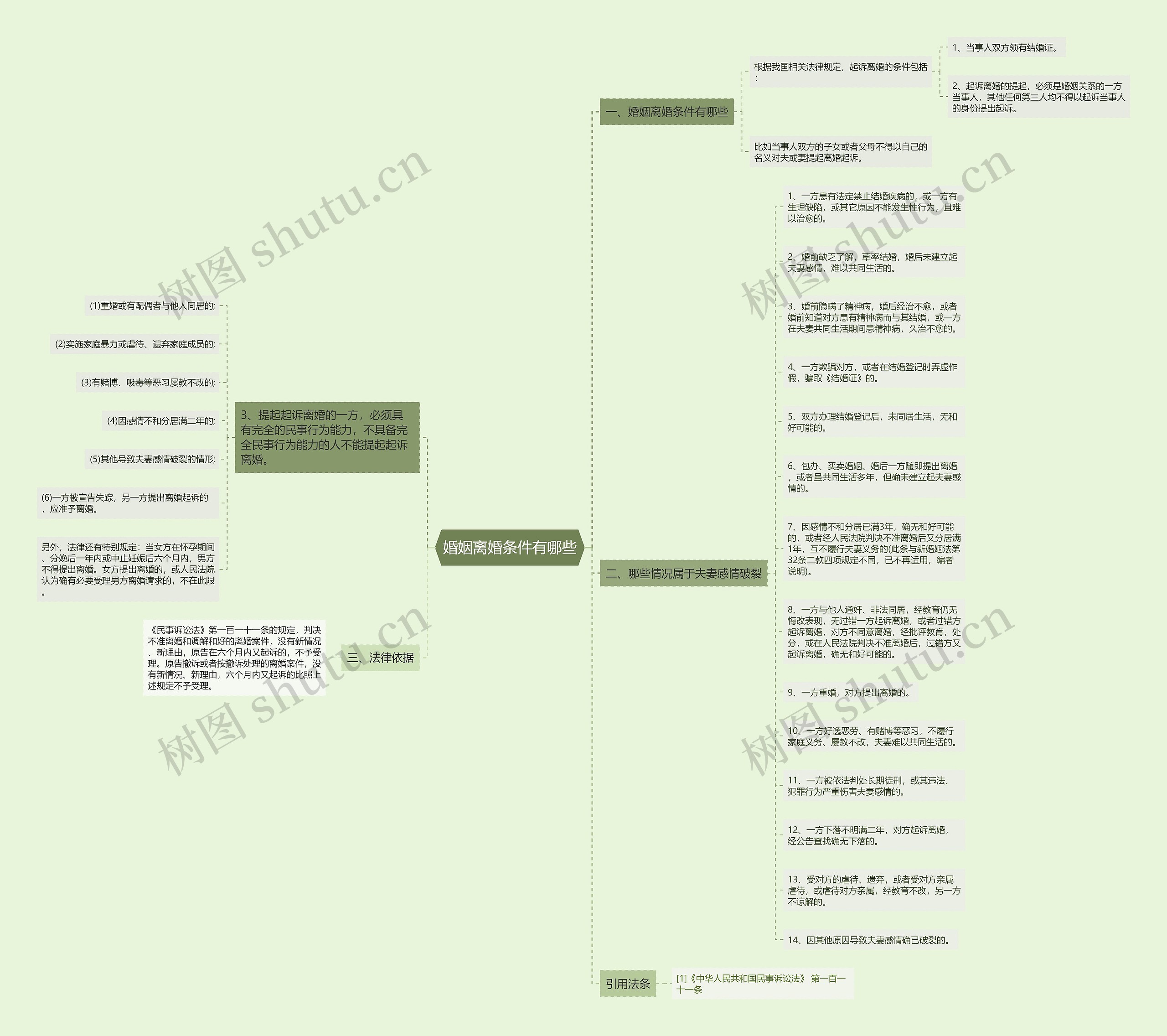 婚姻离婚条件有哪些思维导图