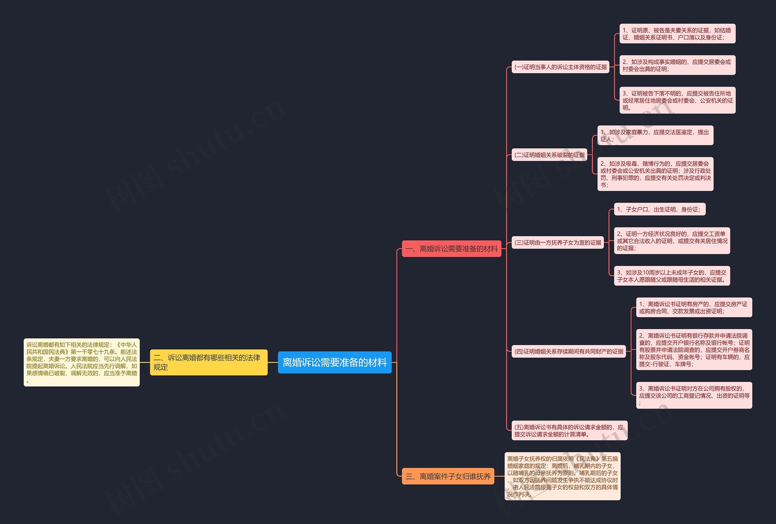 离婚诉讼需要准备的材料思维导图