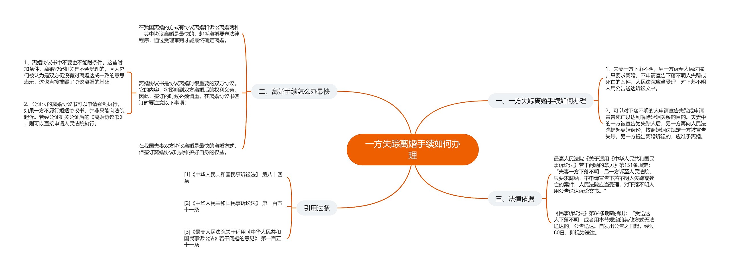 一方失踪离婚手续如何办理思维导图