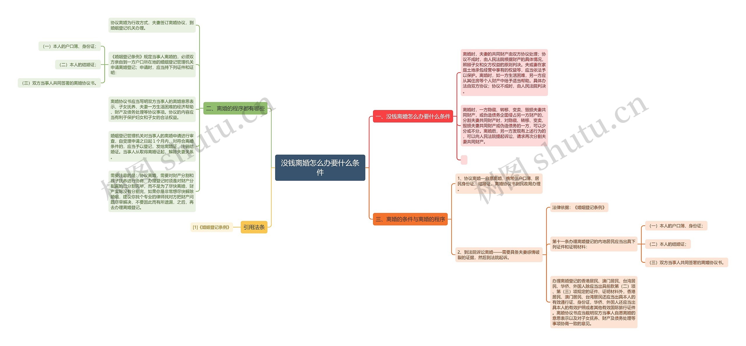 没钱离婚怎么办要什么条件思维导图