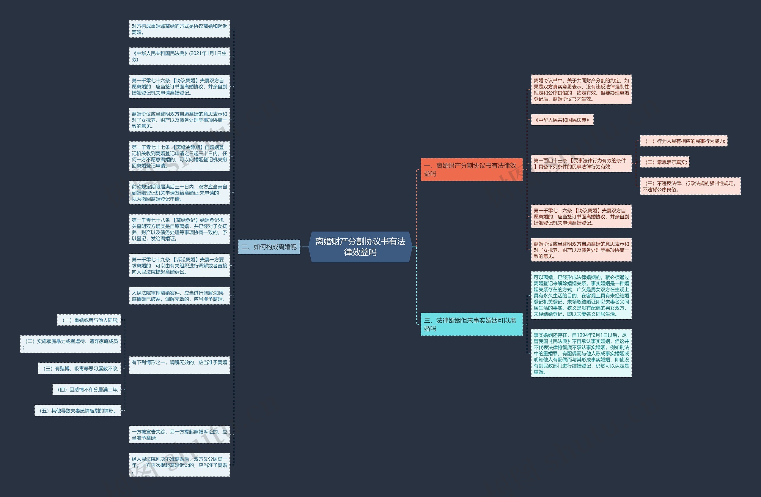 离婚财产分割协议书有法律效益吗思维导图