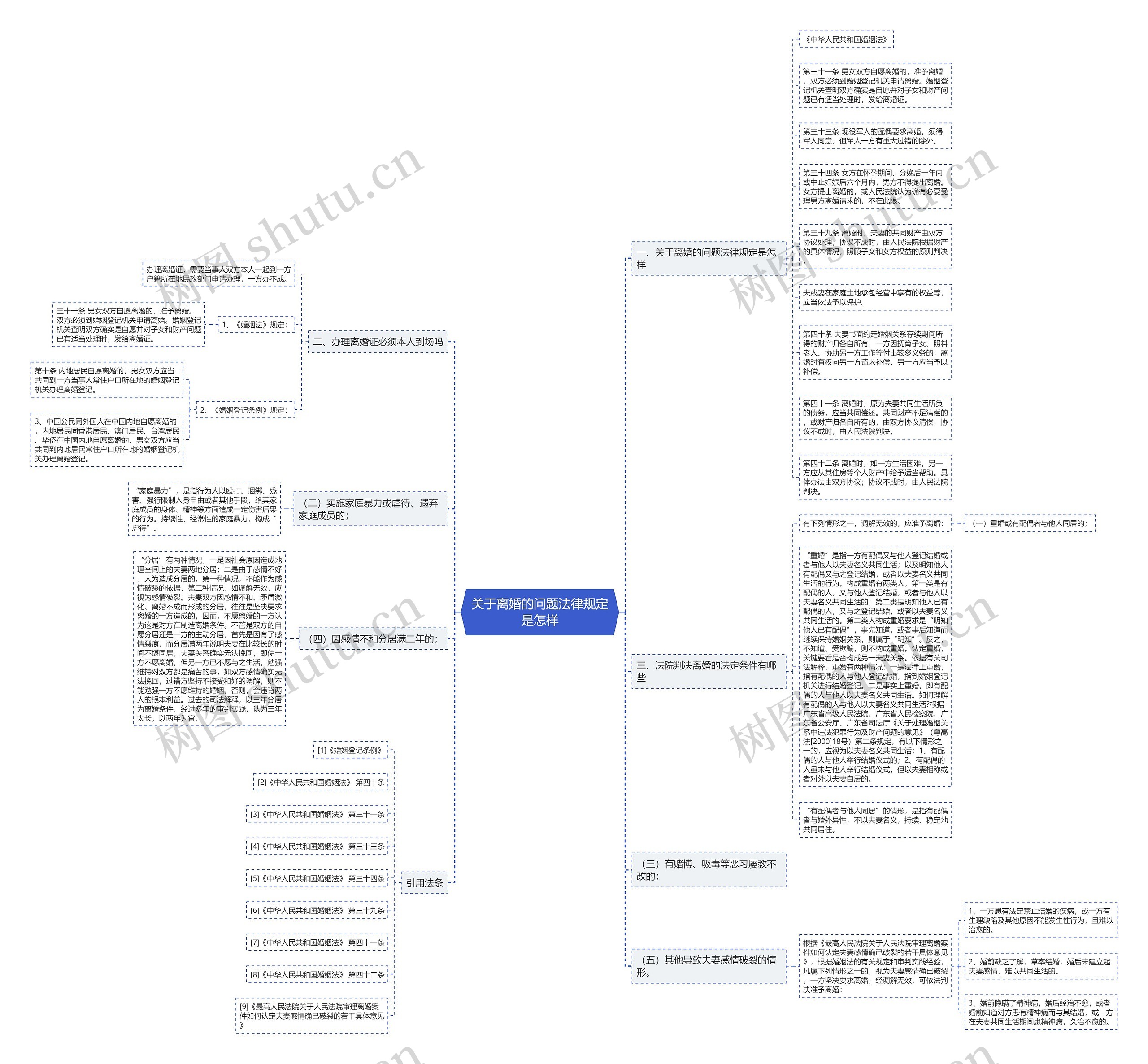 关于离婚的问题法律规定是怎样思维导图