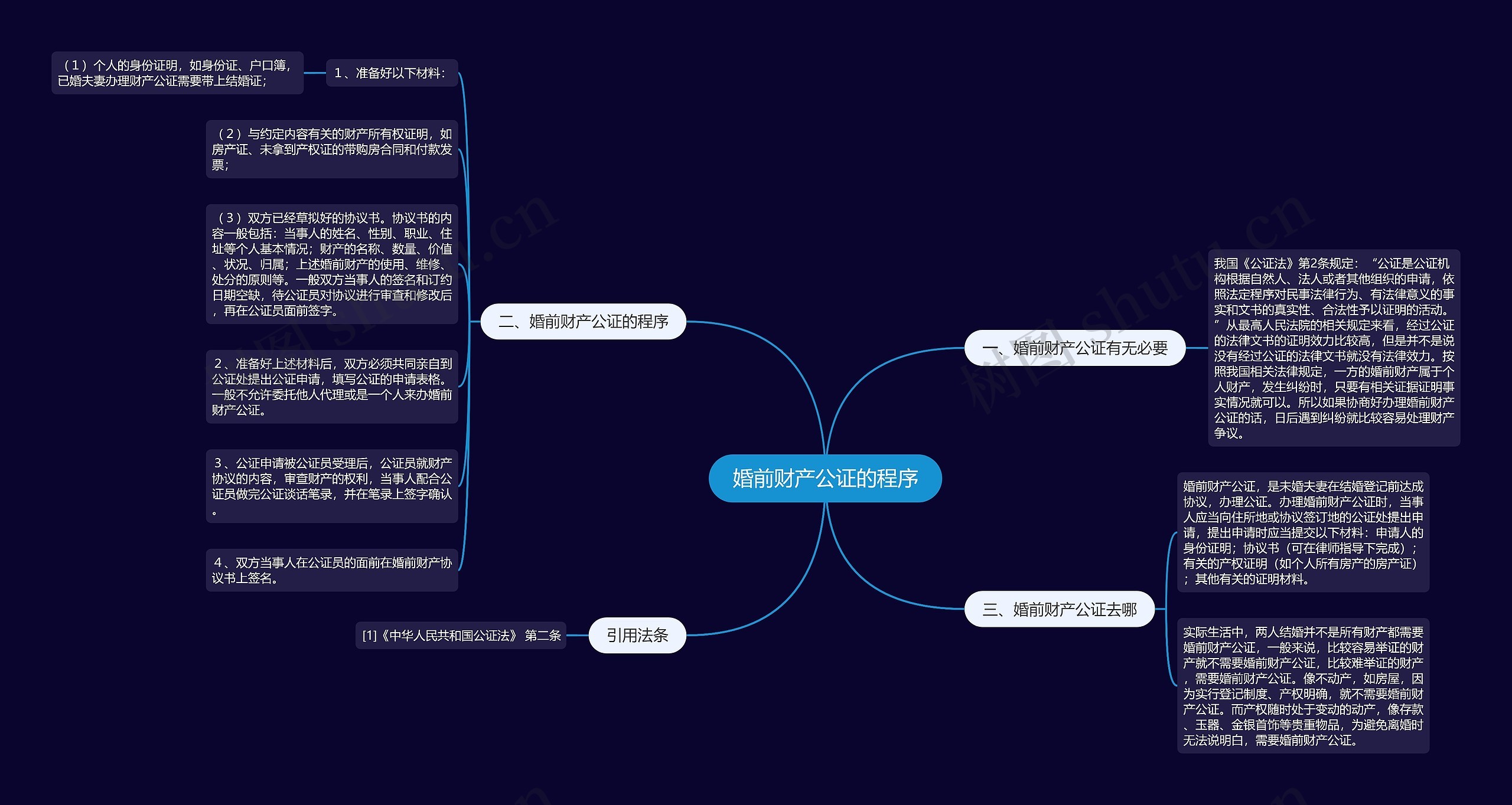 婚前财产公证的程序思维导图