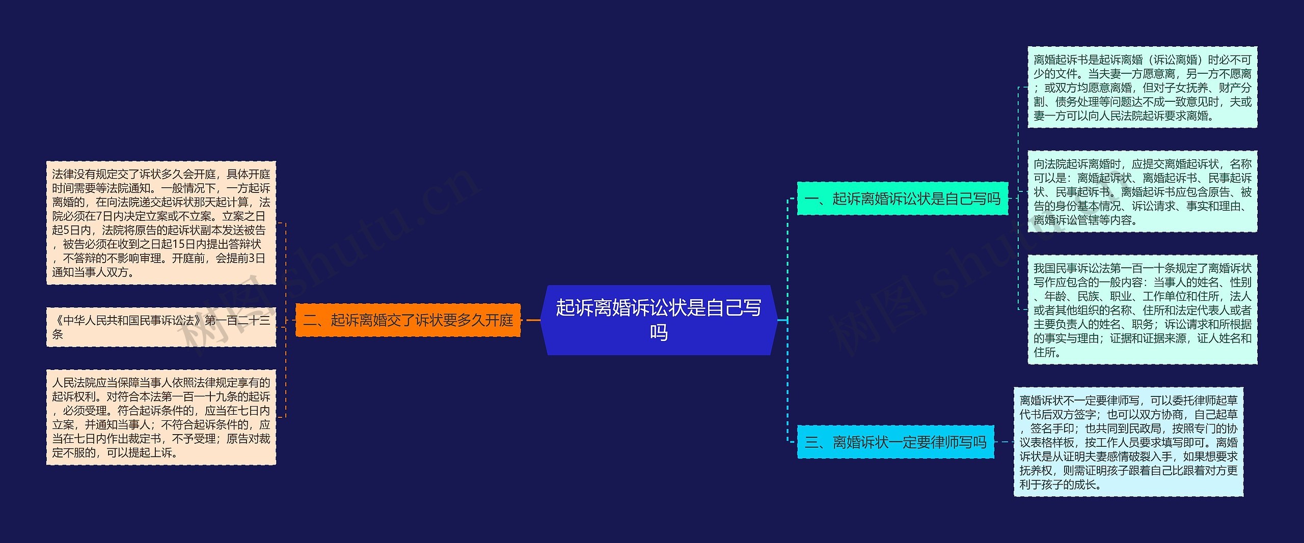 起诉离婚诉讼状是自己写吗思维导图