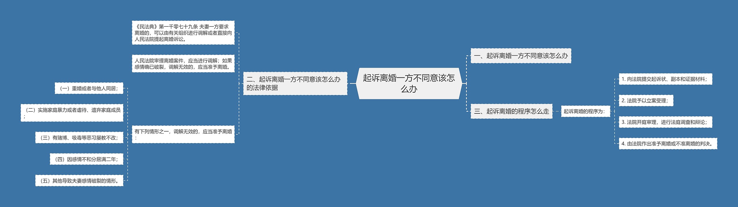 起诉离婚一方不同意该怎么办