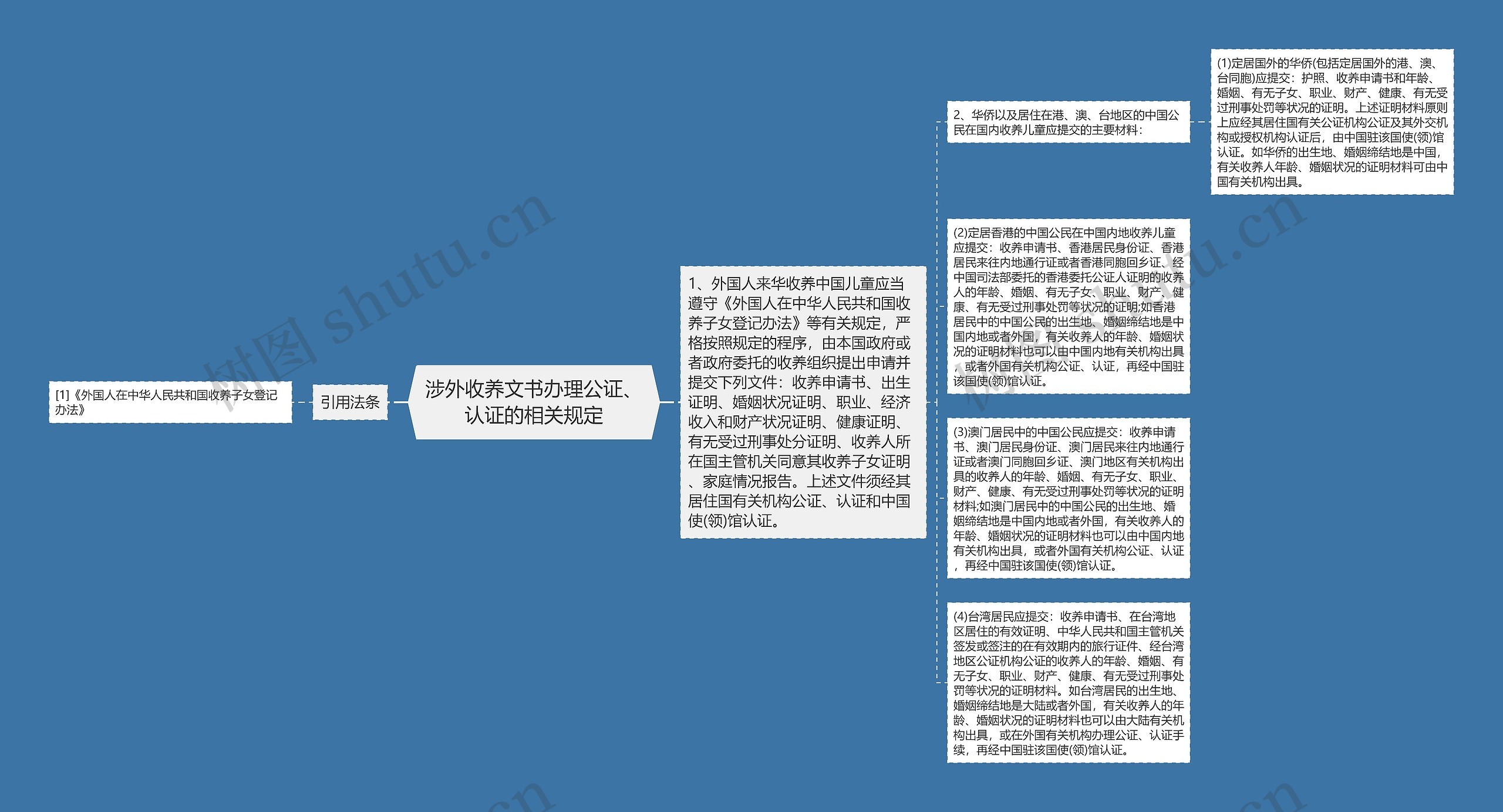 涉外收养文书办理公证、认证的相关规定思维导图