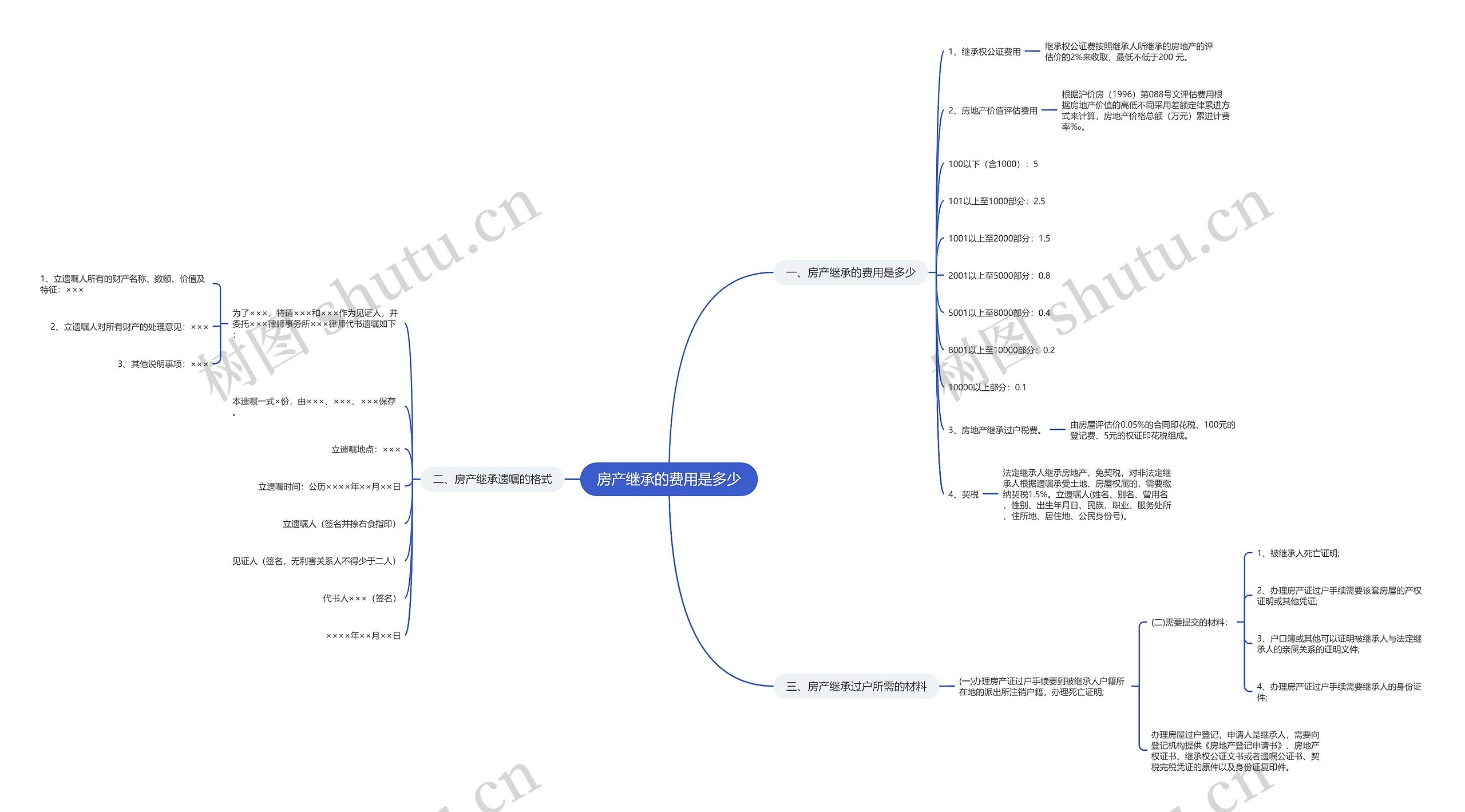 房产继承的费用是多少 房产继承的费用是多少