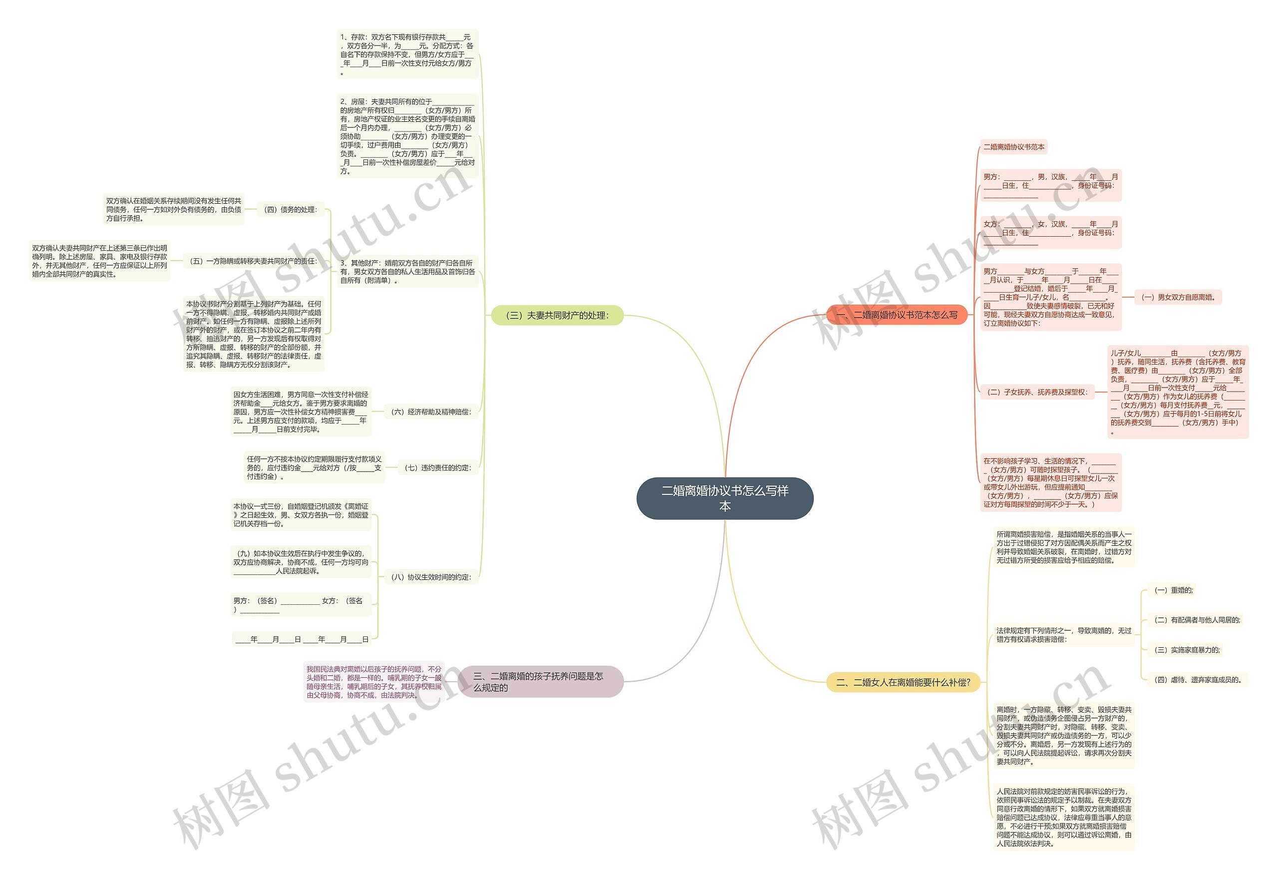 二婚离婚协议书怎么写样本思维导图