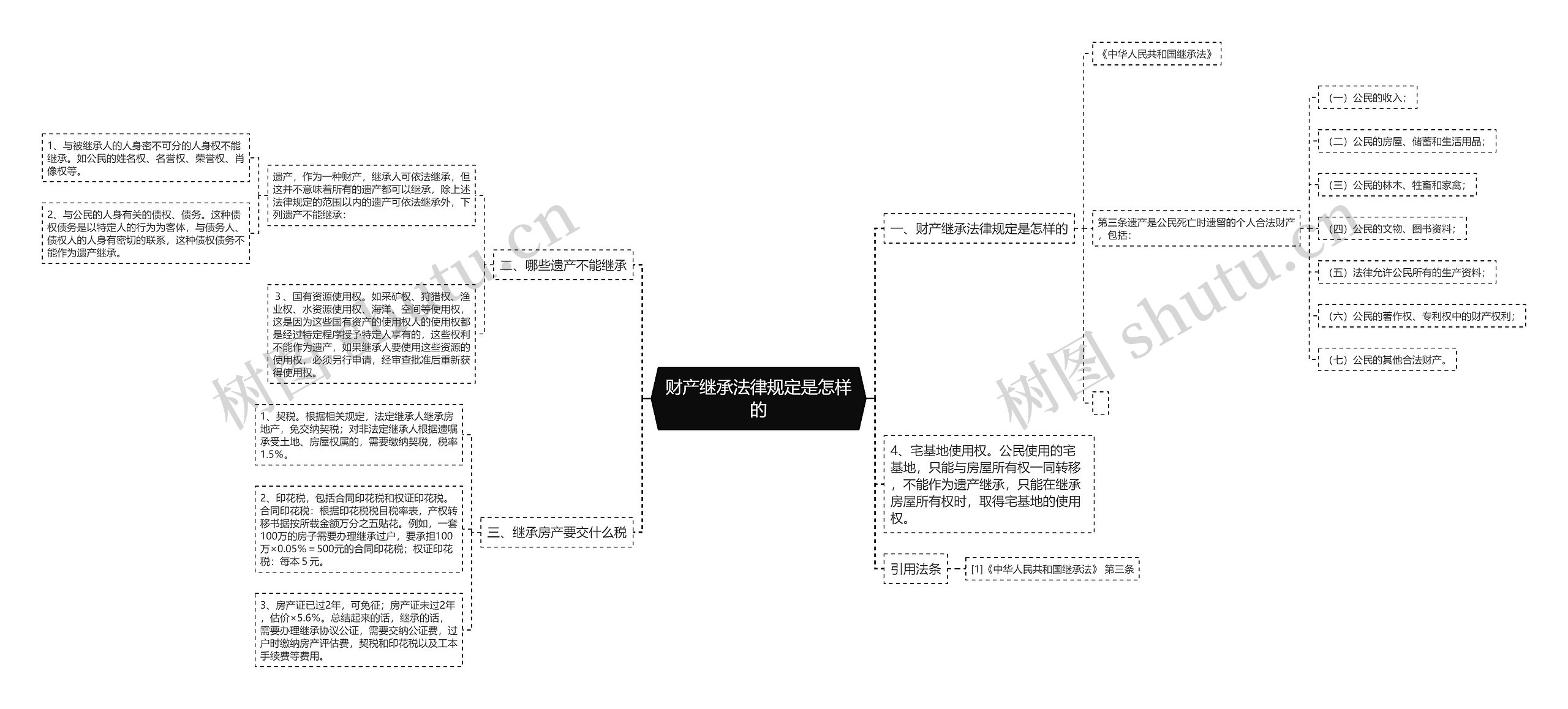 财产继承法律规定是怎样的思维导图